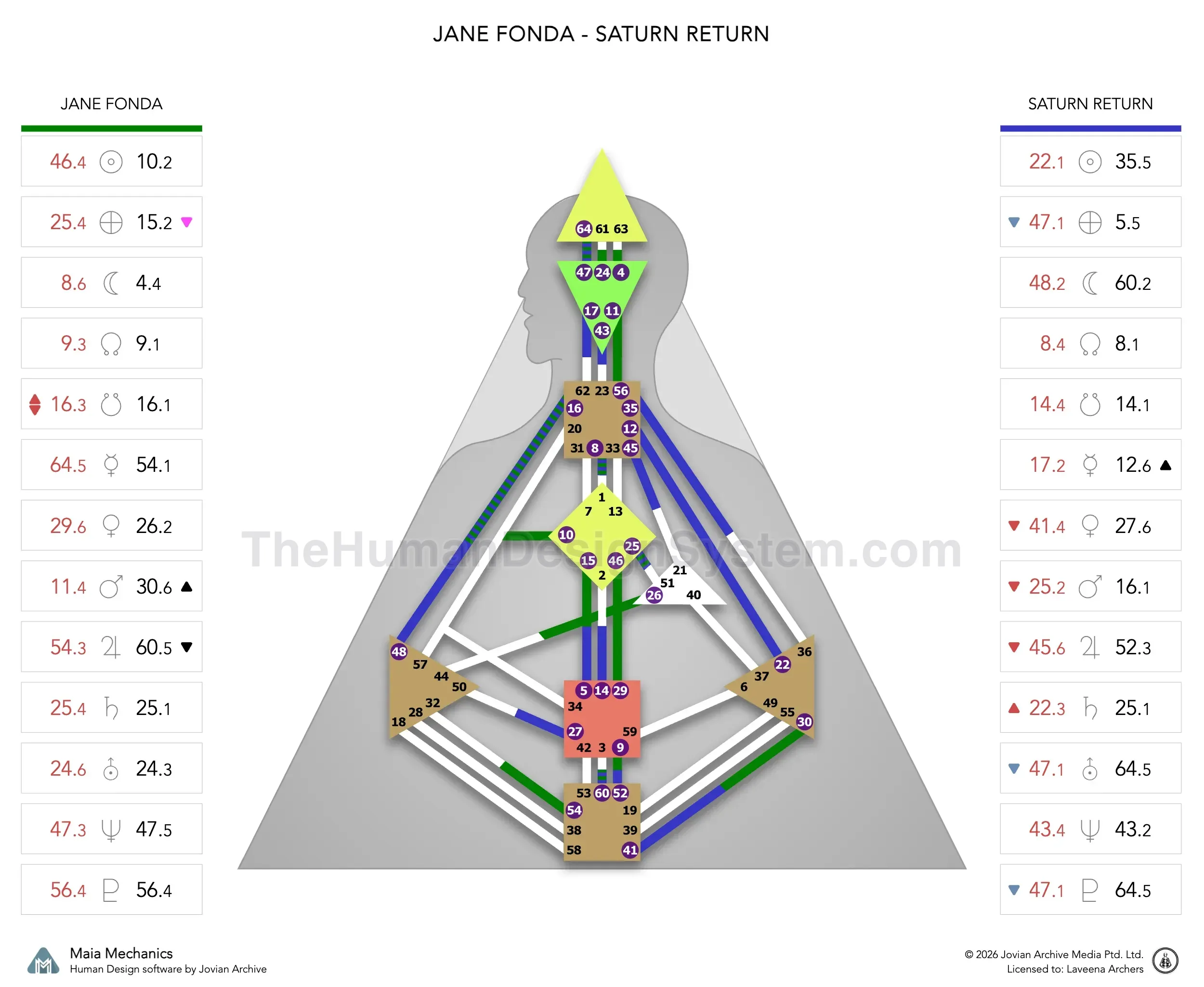 Jane Fonda’s natal chart against the June 1966 Saturn Return transit