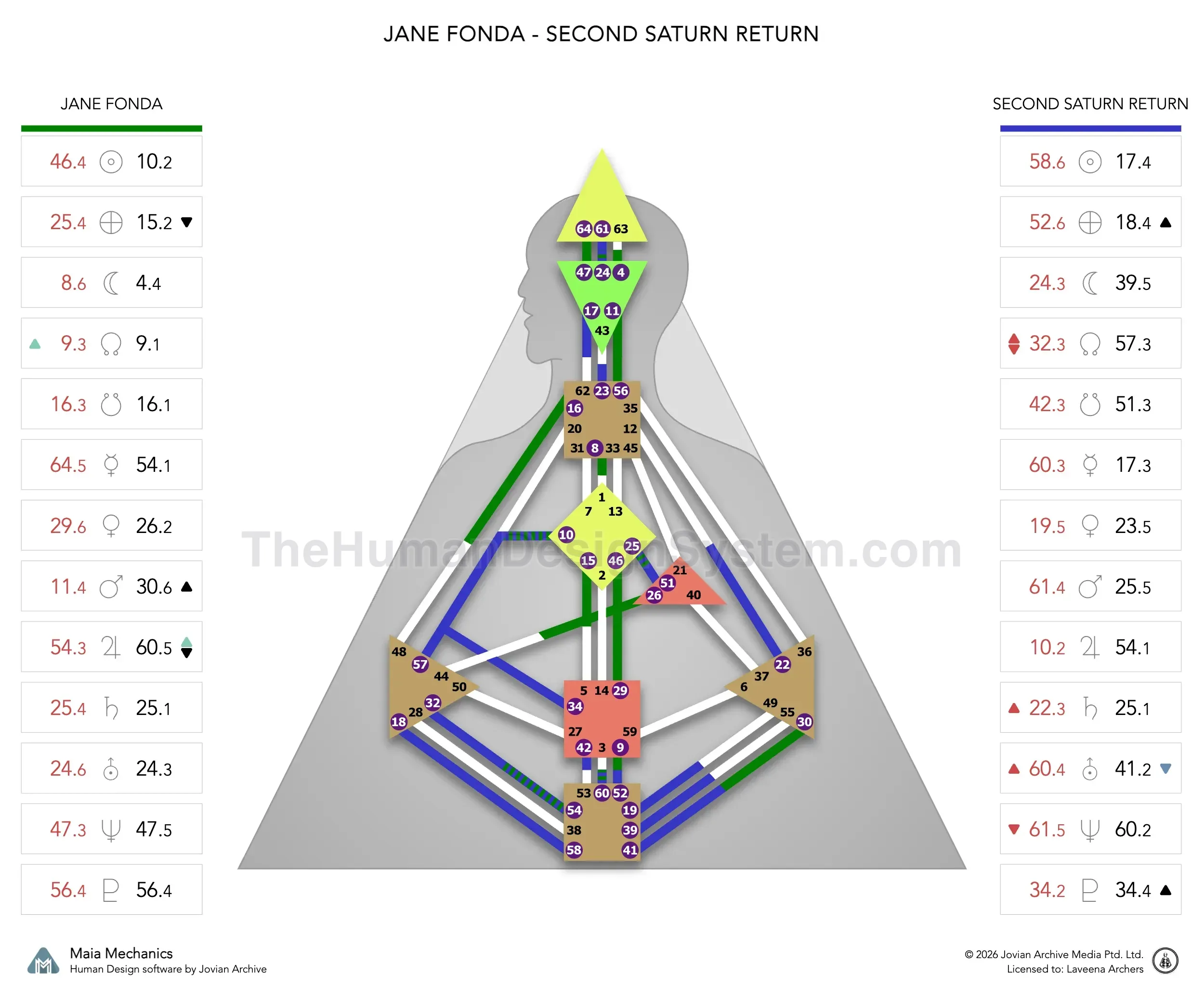 Jane Fonda’s natal chart against the March 1996 second Saturn Return transit
