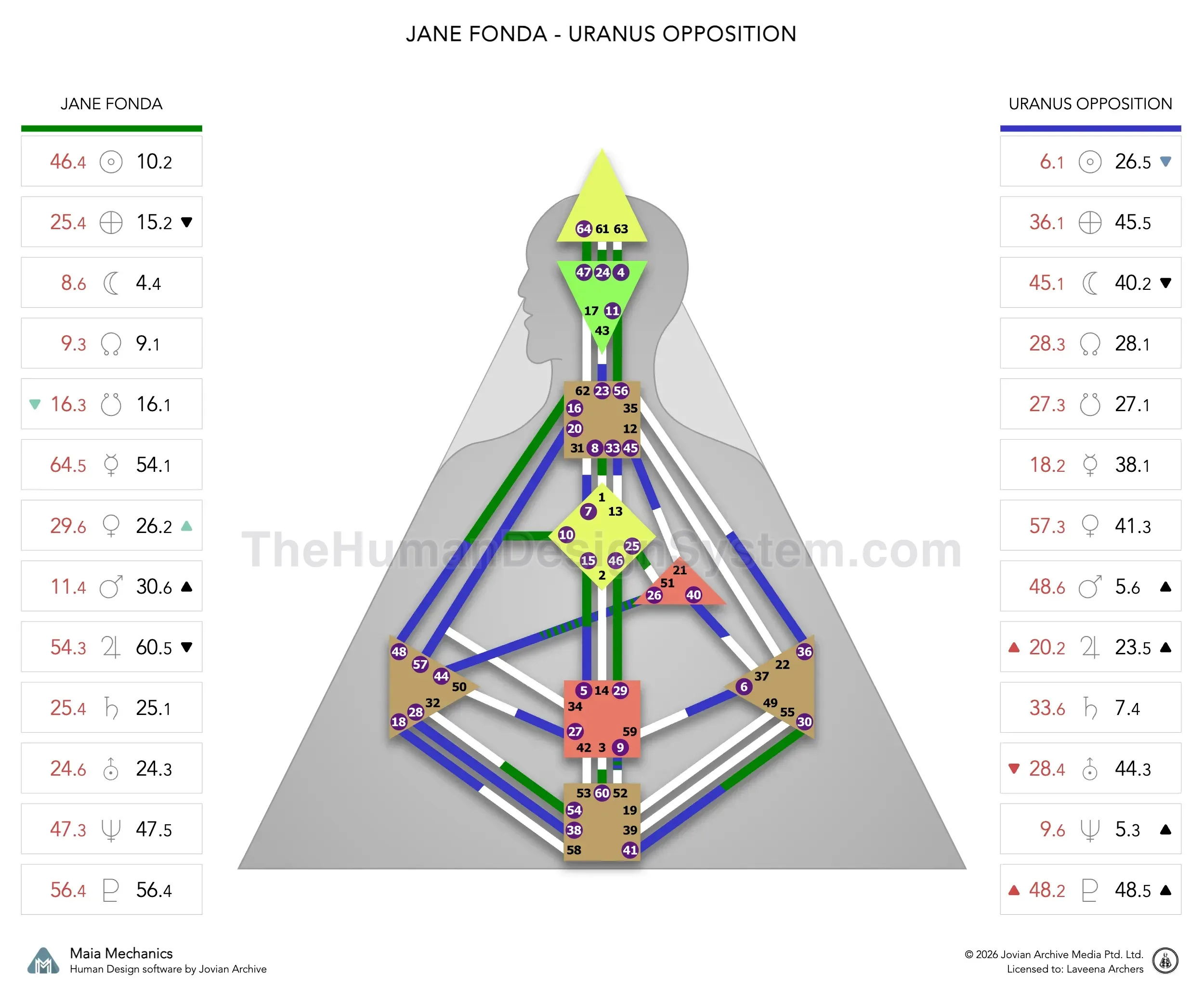 Jane Fonda’s natal chart against the December 1976 Uranus Opposition transit