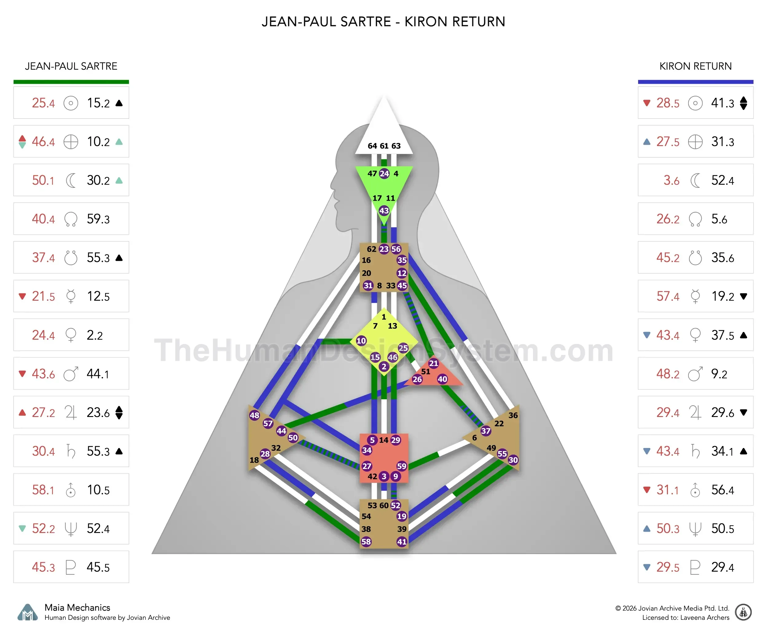 Jean-Paul Sartre’s natal chart against the January 1956 Chiron Return transit