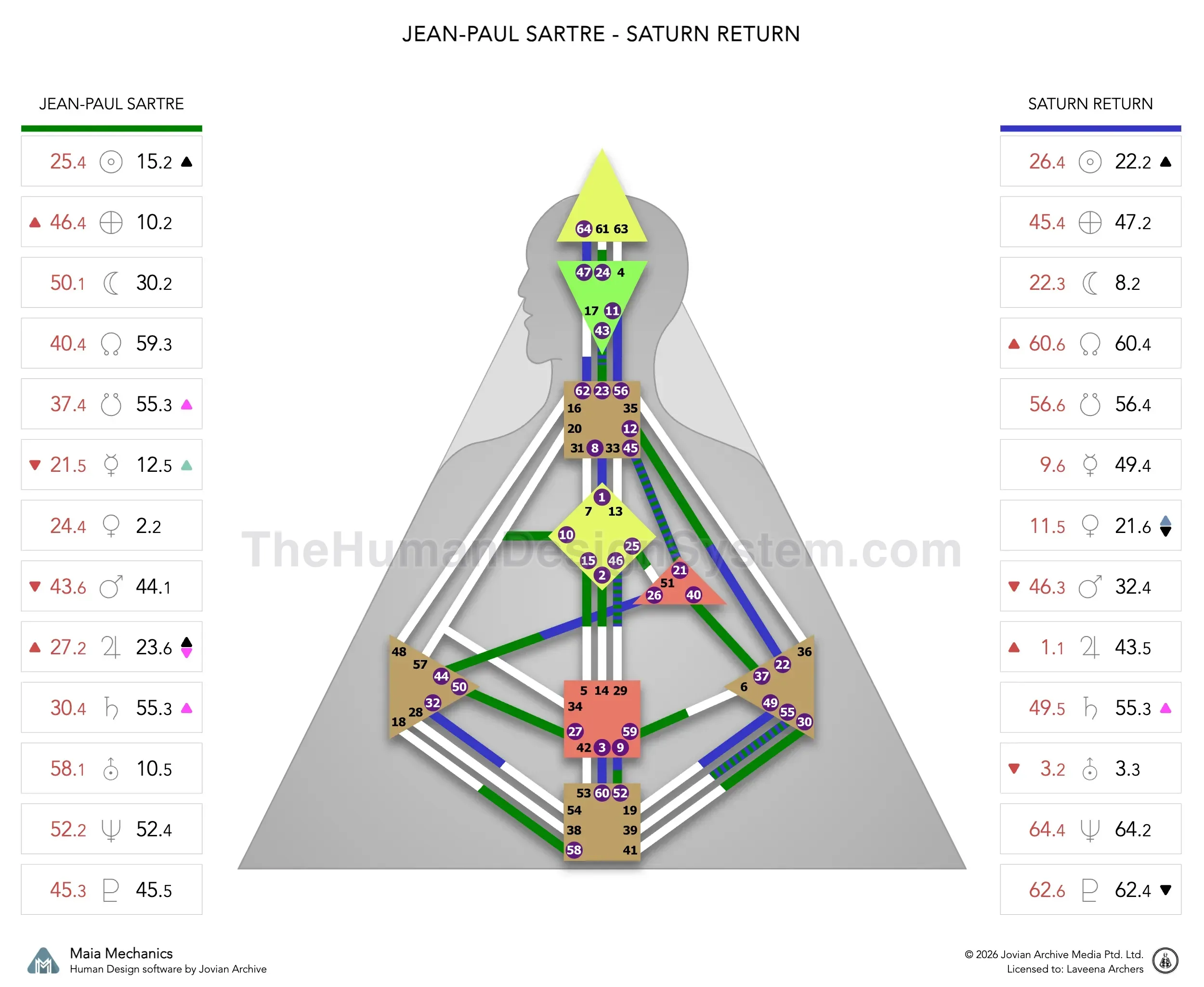 Jean-Paul Sartre’s natal chart against the March 1935 Saturn Return transit