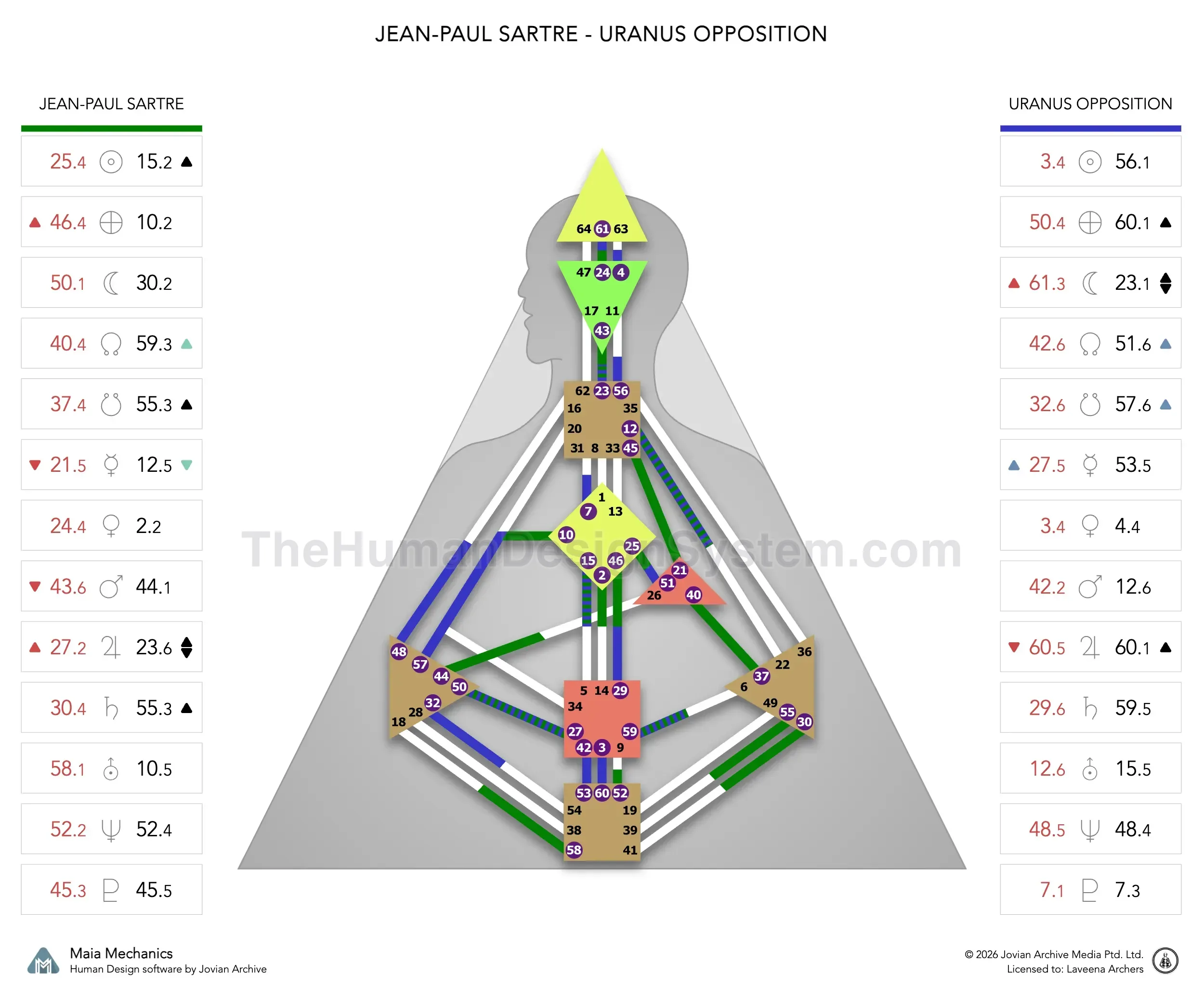 Jean-Paul Sartre’s natal chart against the July 1949 Uranus Opposition transit