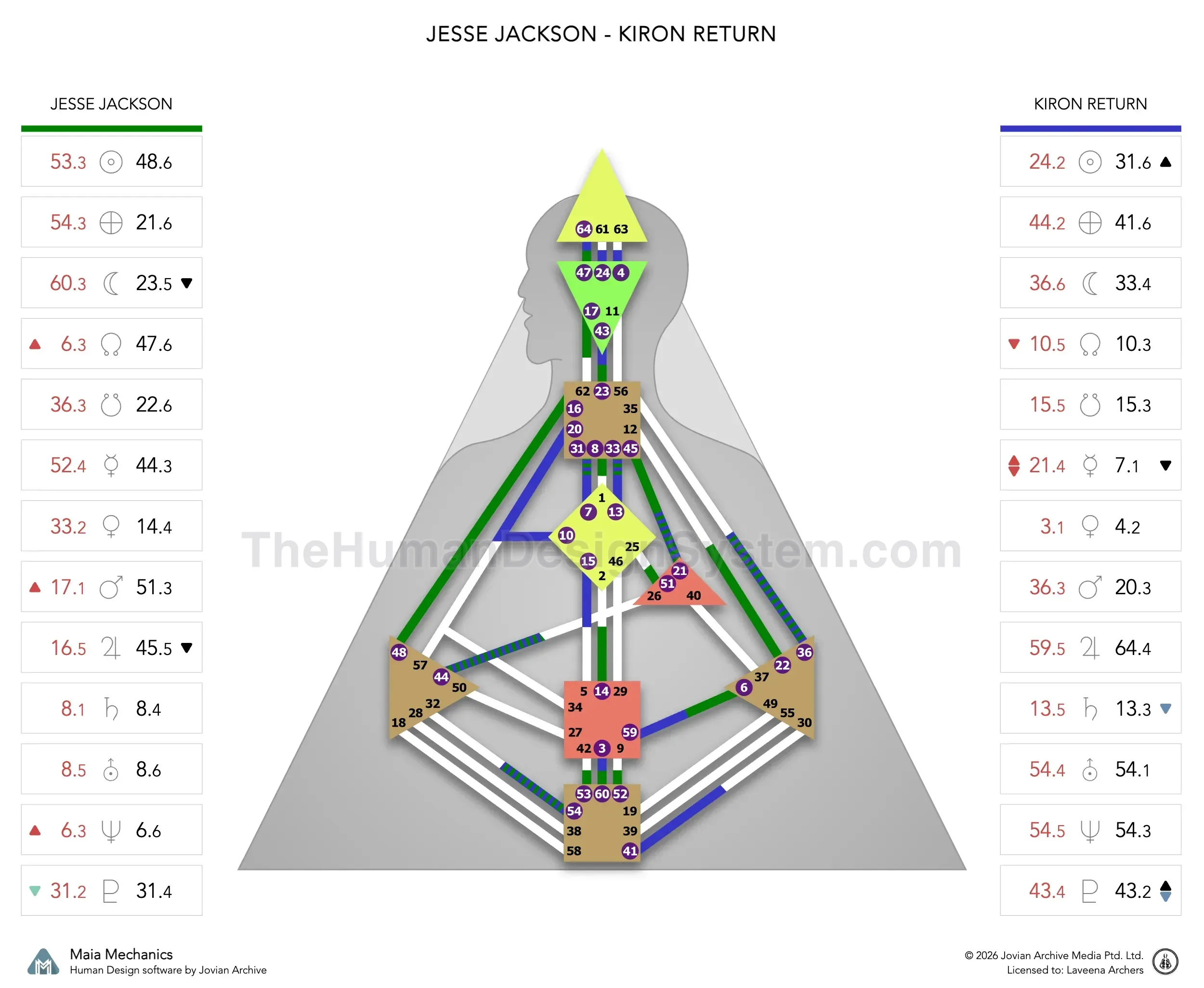 Jesse Jackson’s natal chart against the July 1992 Chiron Return transit