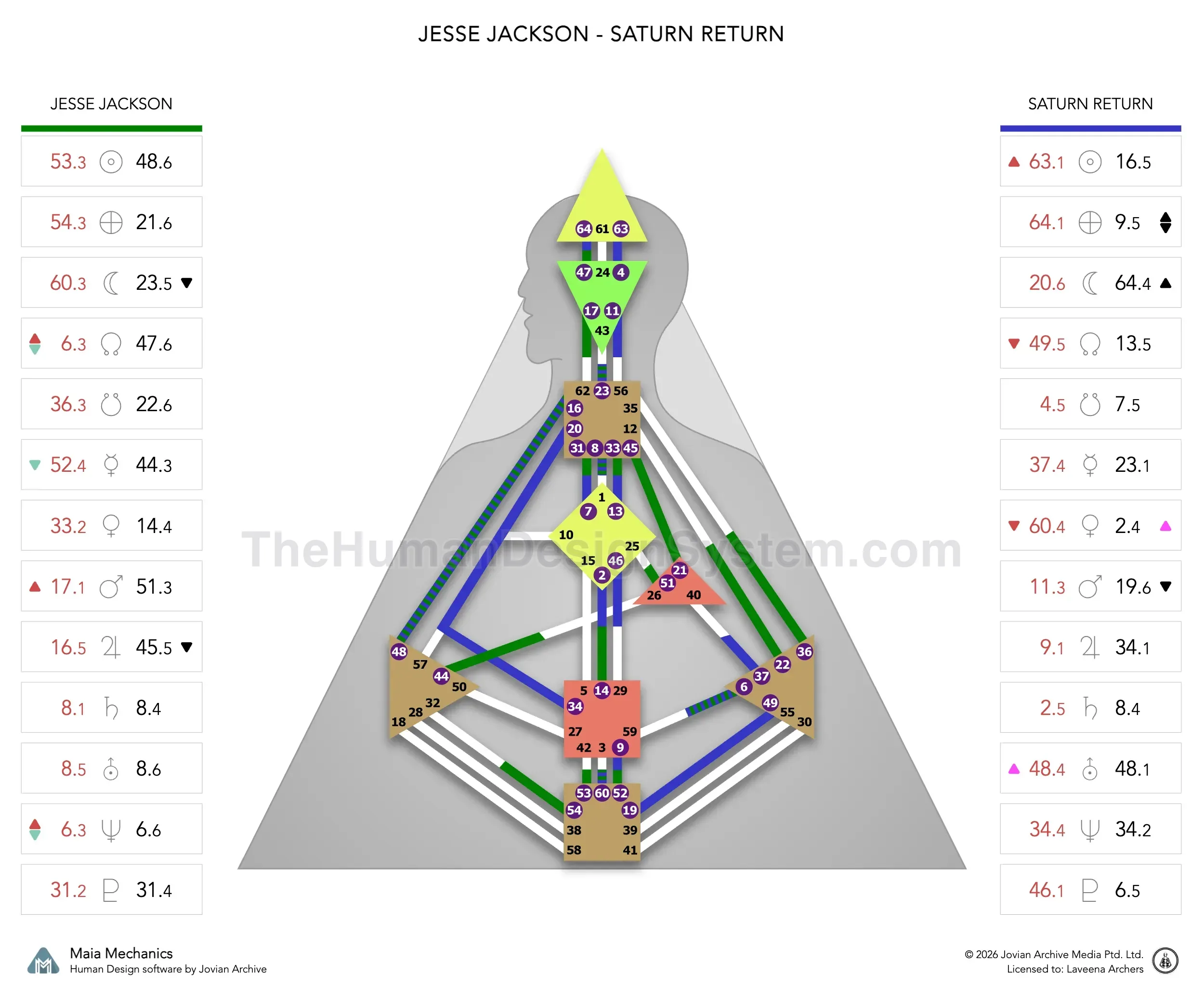 Jesse Jackson’s natal chart against the June 1971 Saturn Return transit