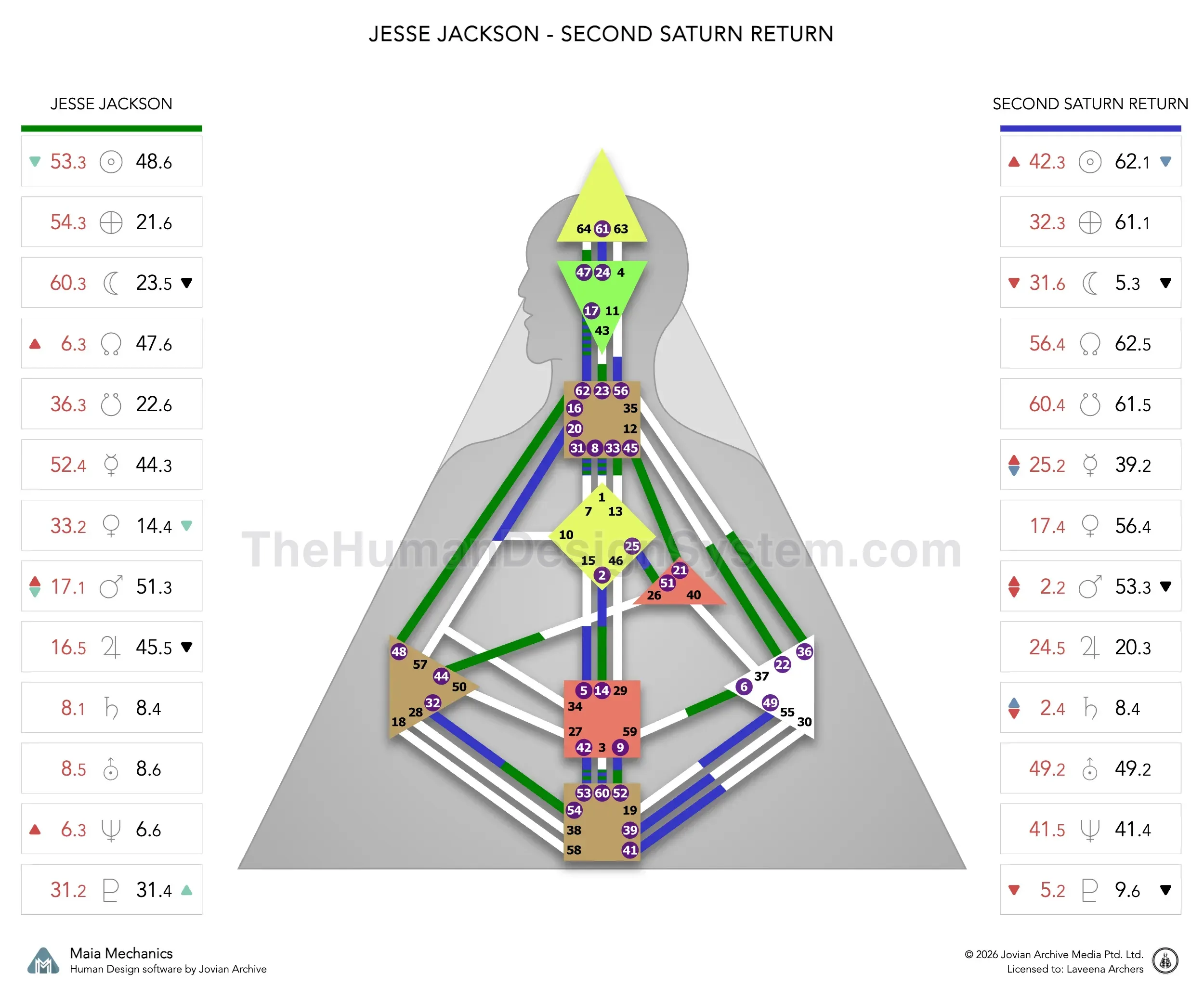 Jesse Jackson’s natal chart against the July 2000 second Saturn Return transit