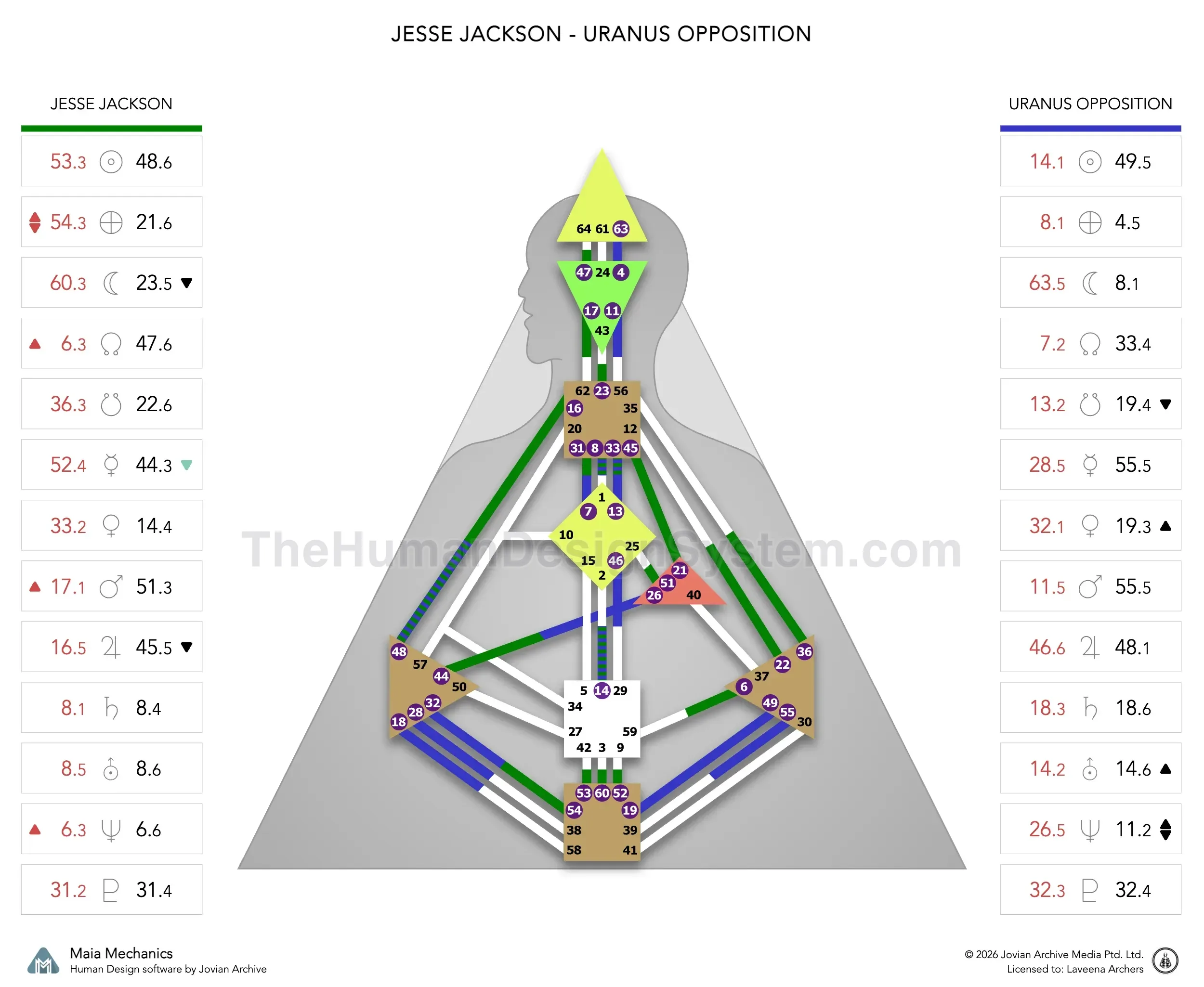 Jesse Jackson’s natal chart against the February 1981 Uranus Opposition transit