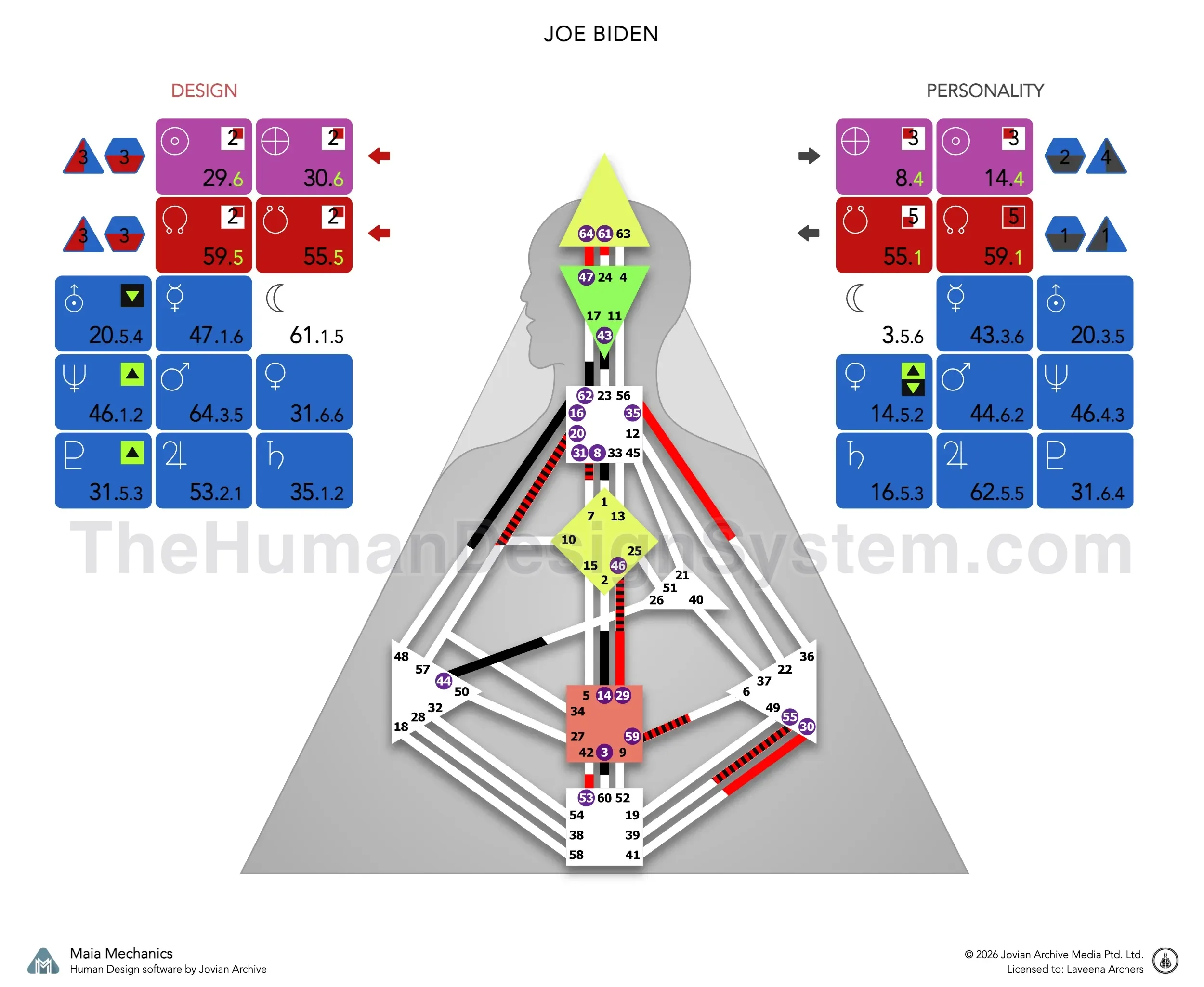 Joe Biden’s bodygraph computed for 8:30am on 20 November 1942 in Scranton, Pennsylvania: a Split Definition Generator with Sacral authority and a 4/6 profile
