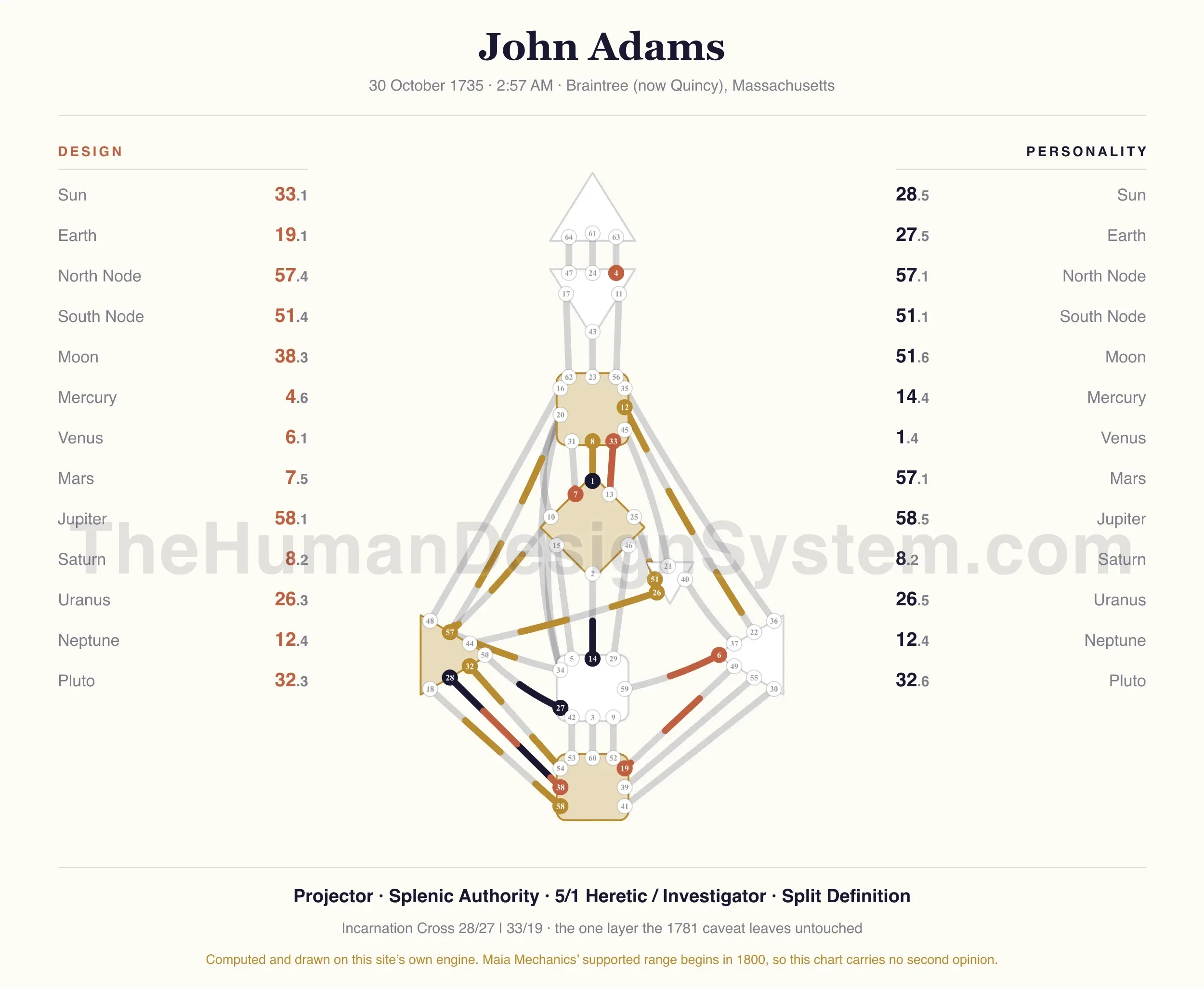 John Adams’s natal chart