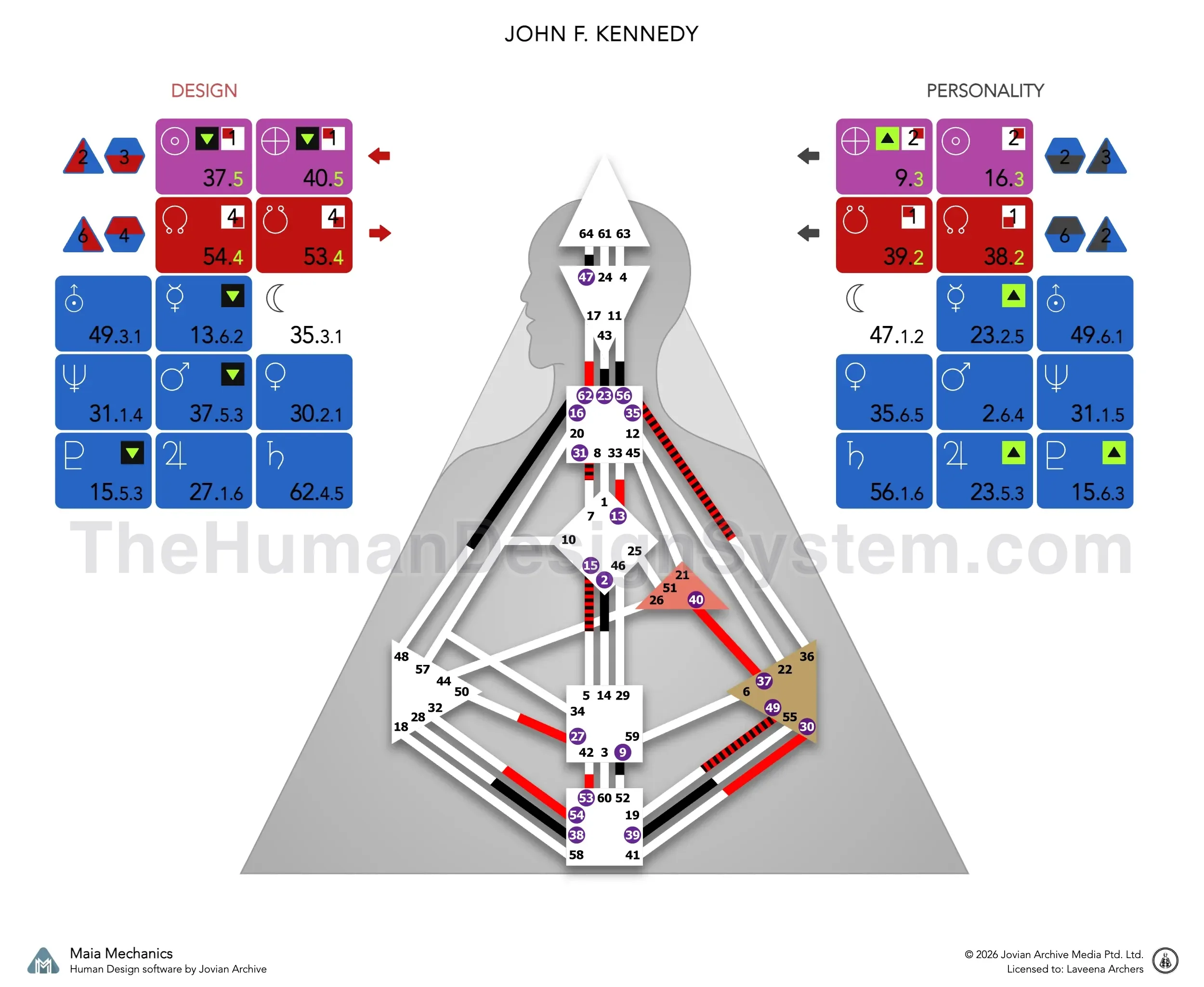 John F. Kennedy’s bodygraph: a Single Definition Projector with Solar Plexus authority and a 3/5 profile