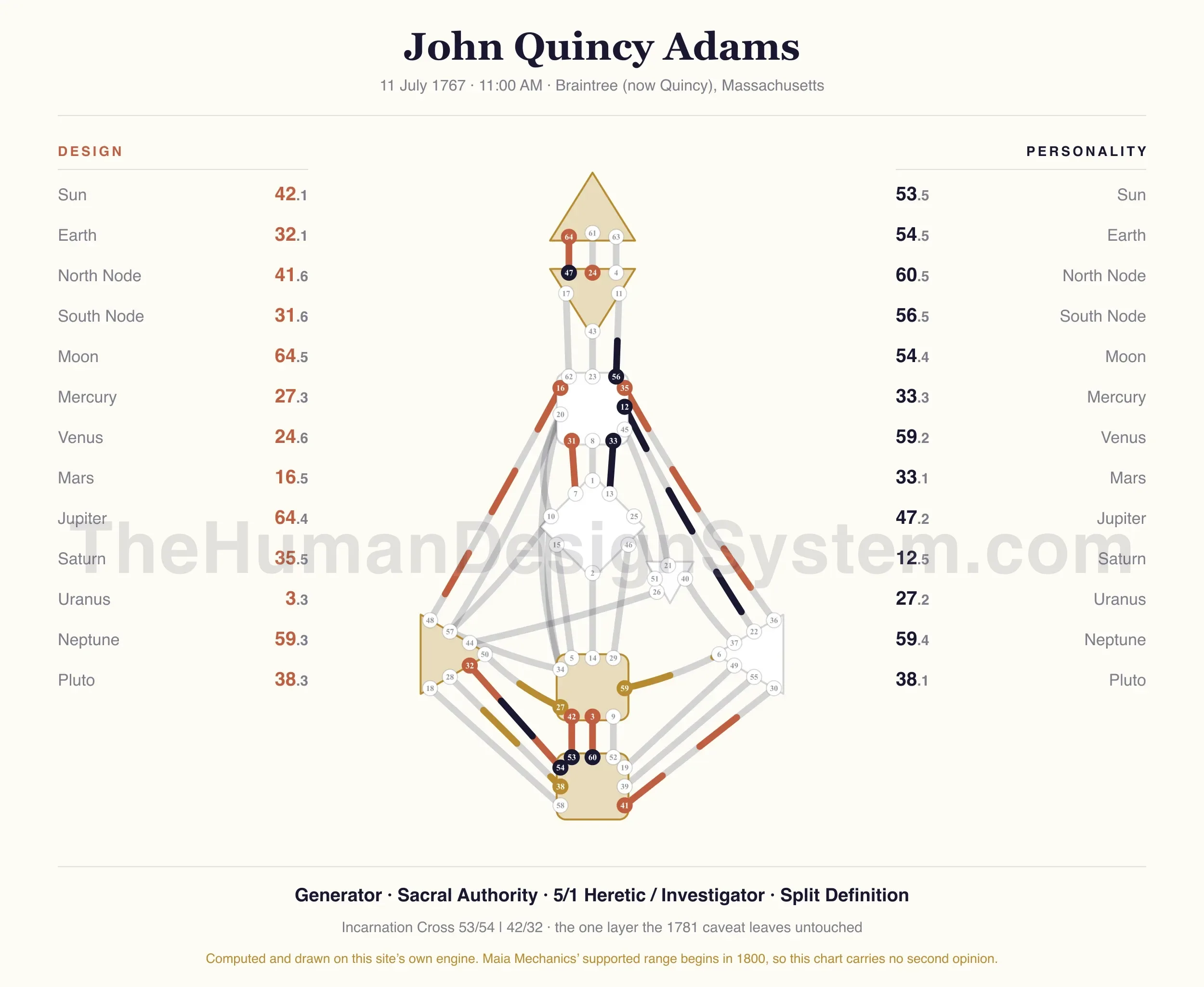 John Quincy Adams’s natal chart