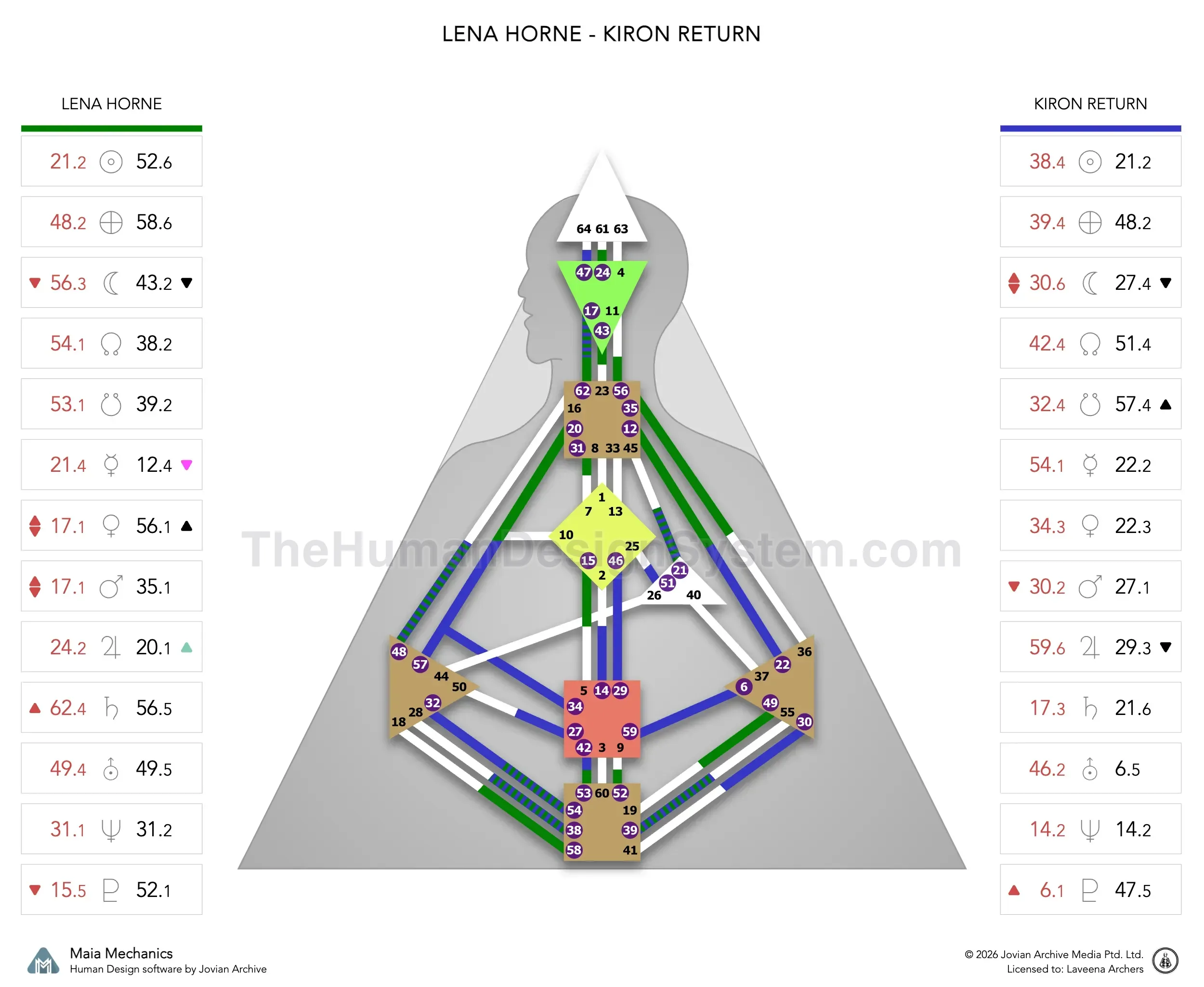 Lena Horne’s natal chart against the March 1968 Chiron Return transit