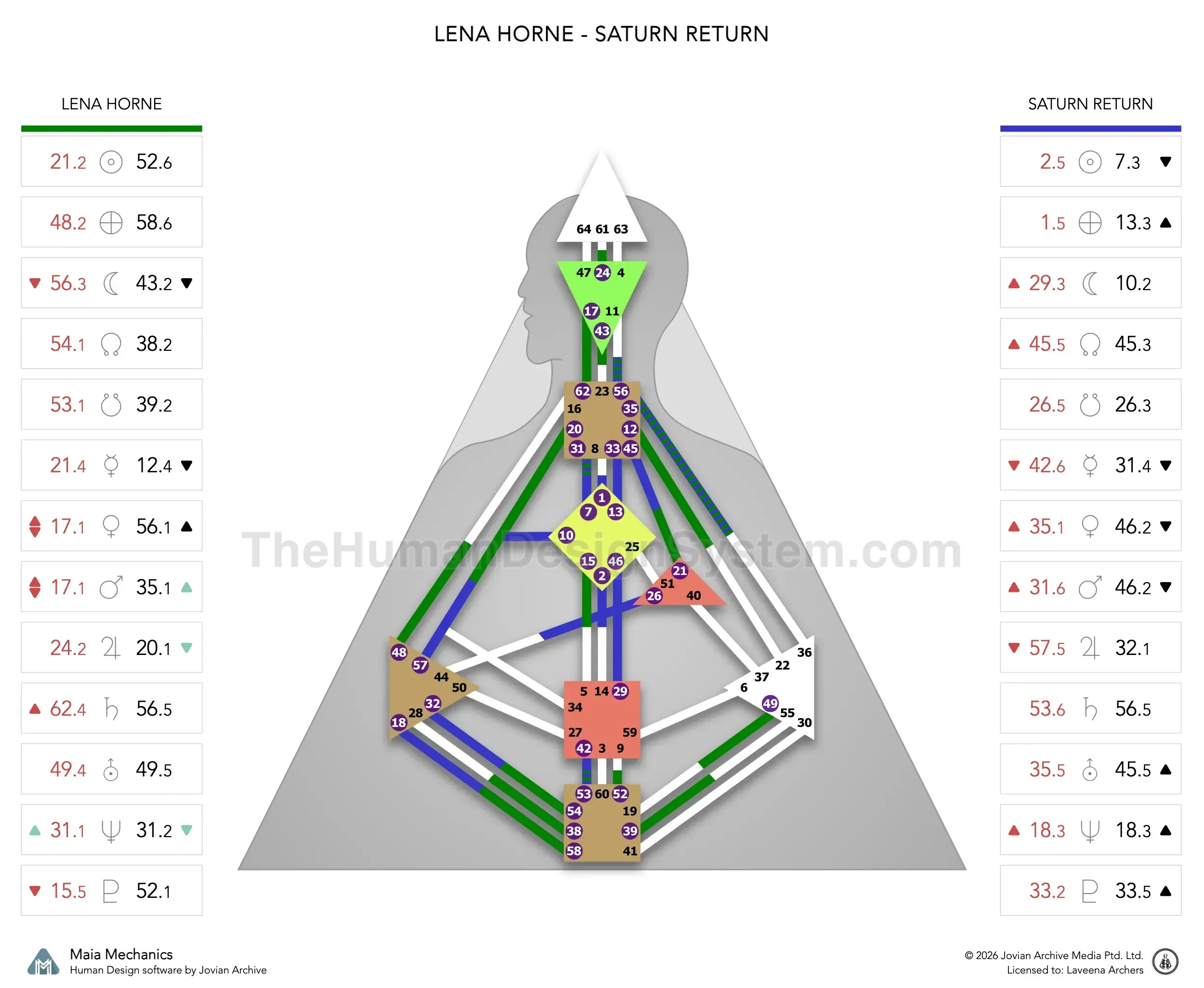 Lena Horne’s natal chart against the August 1946 Saturn Return transit