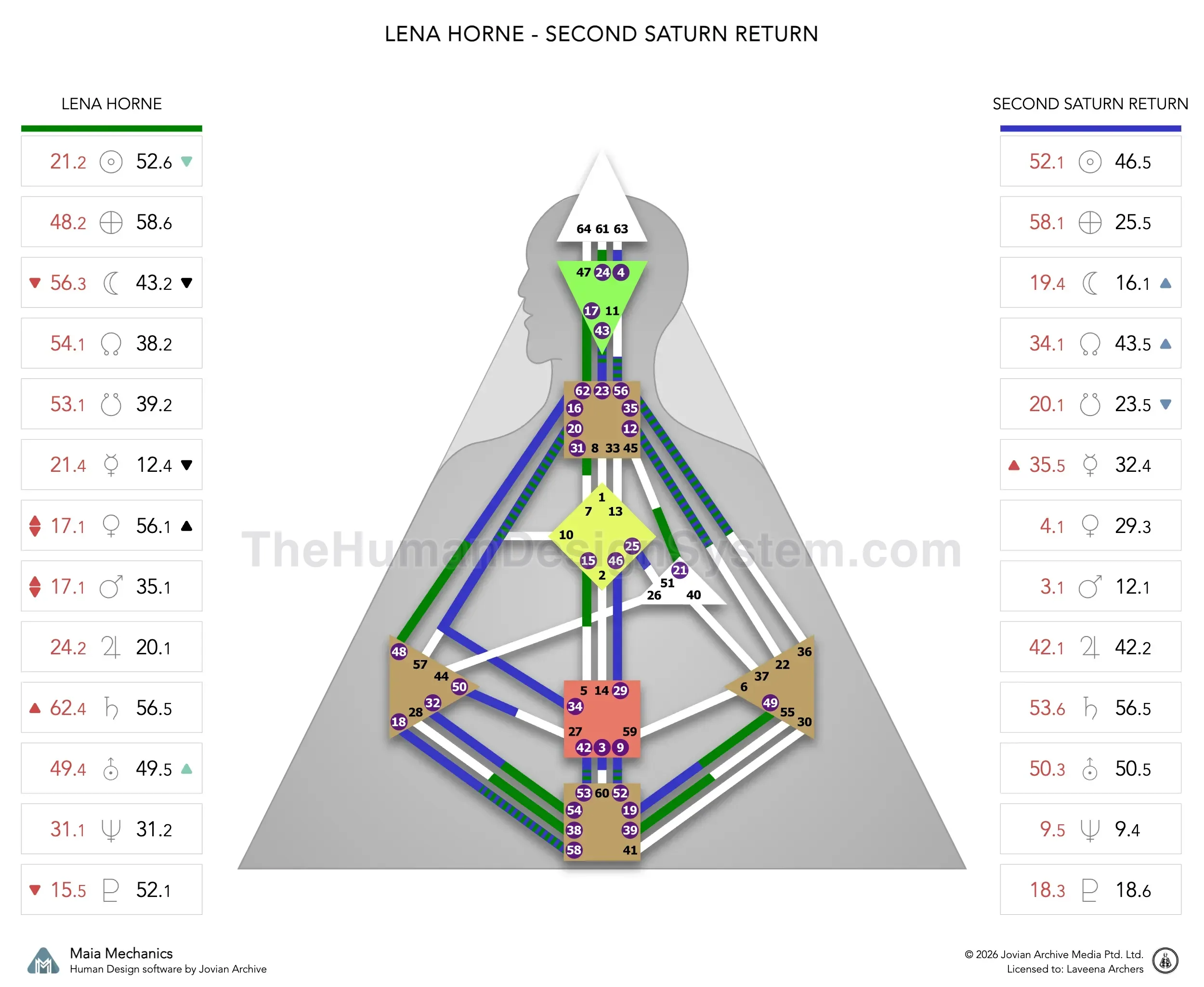 Lena Horne’s natal chart against the September 1975 second Saturn Return transit