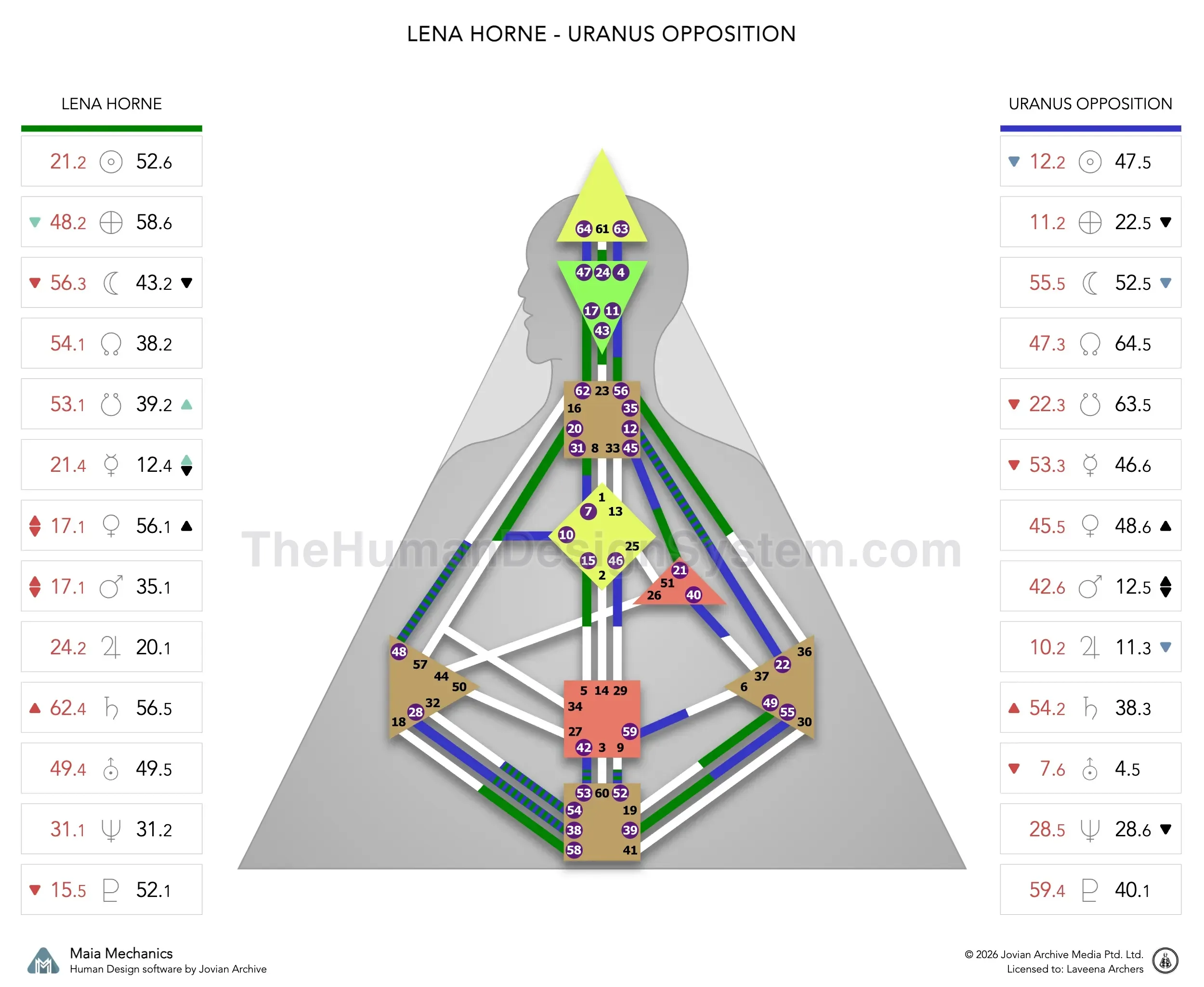 Lena Horne’s natal chart against the September 1960 Uranus Opposition transit