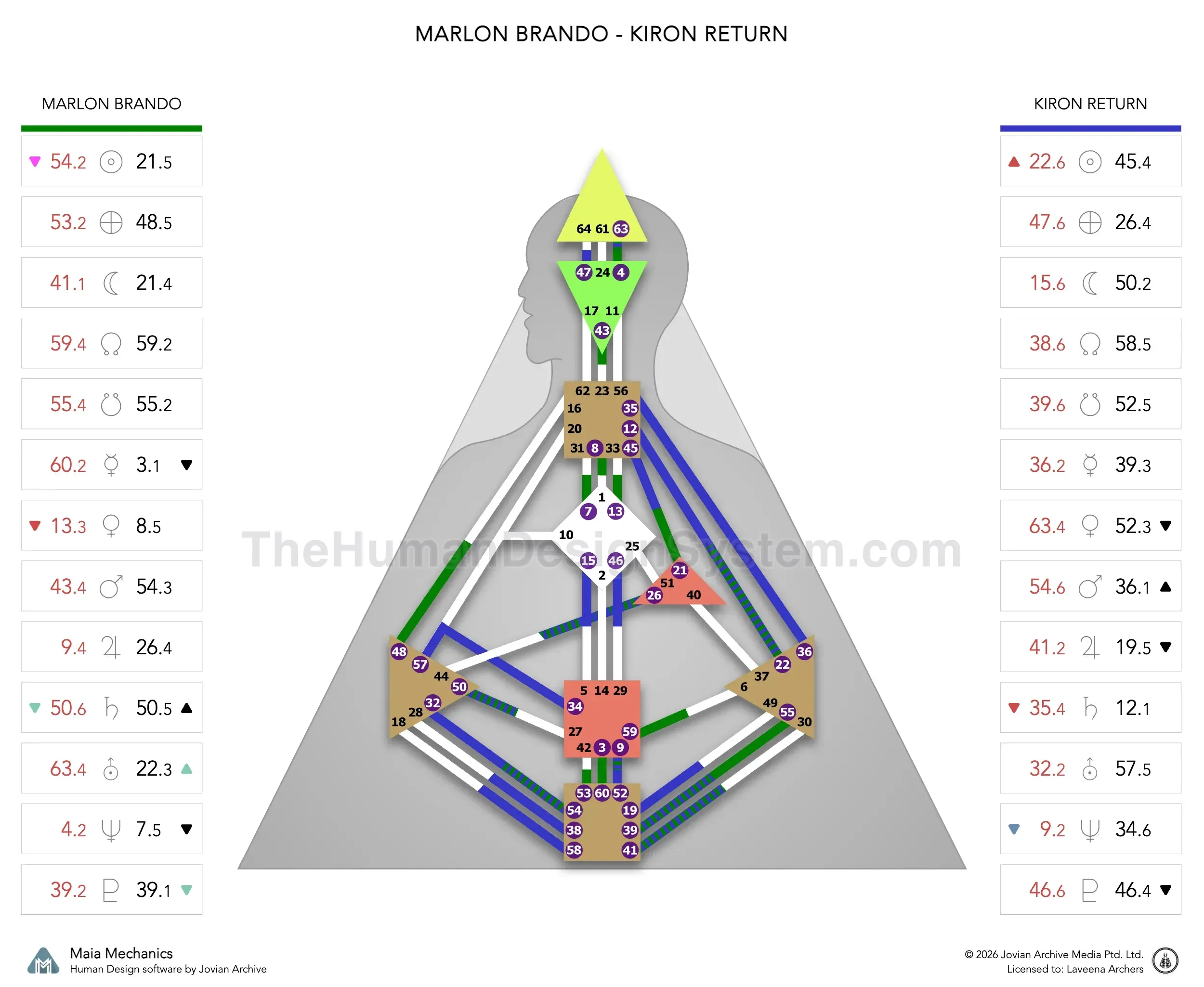 Marlon Brando’s natal chart against the June 1973 Chiron Return transit