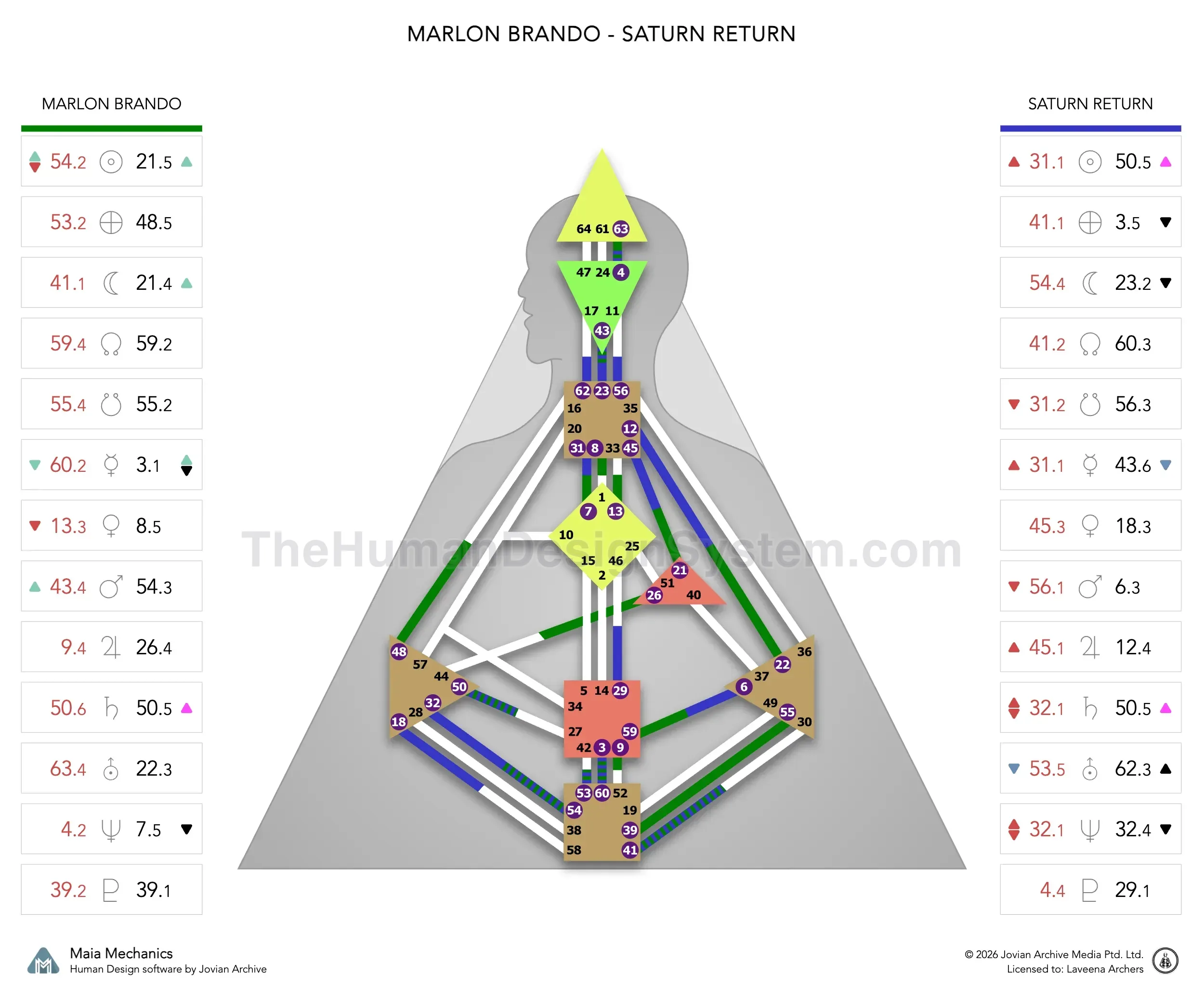 Marlon Brando’s natal chart against the October 1953 Saturn Return transit