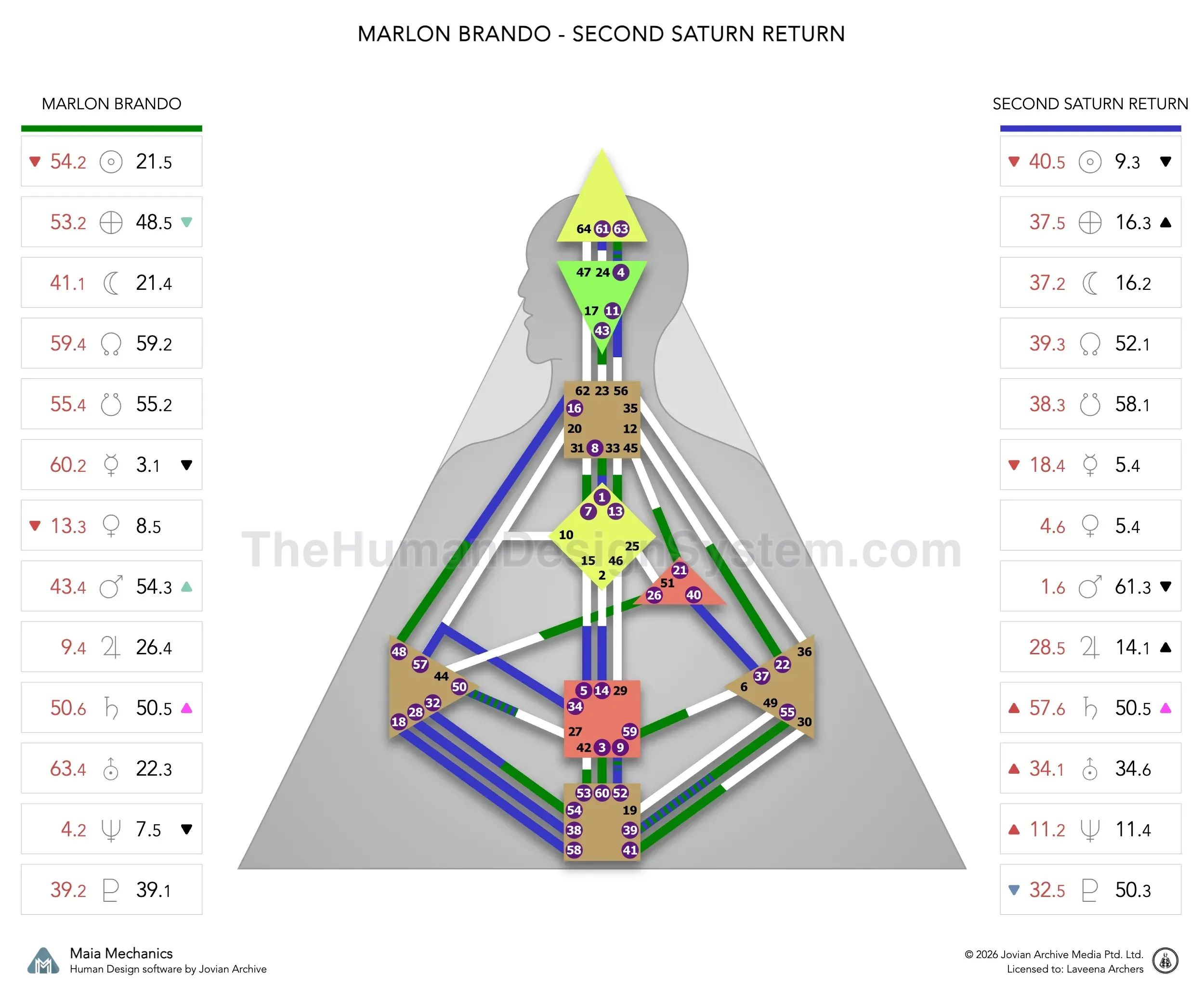 Marlon Brando’s natal chart against the November 1982 second Saturn Return transit