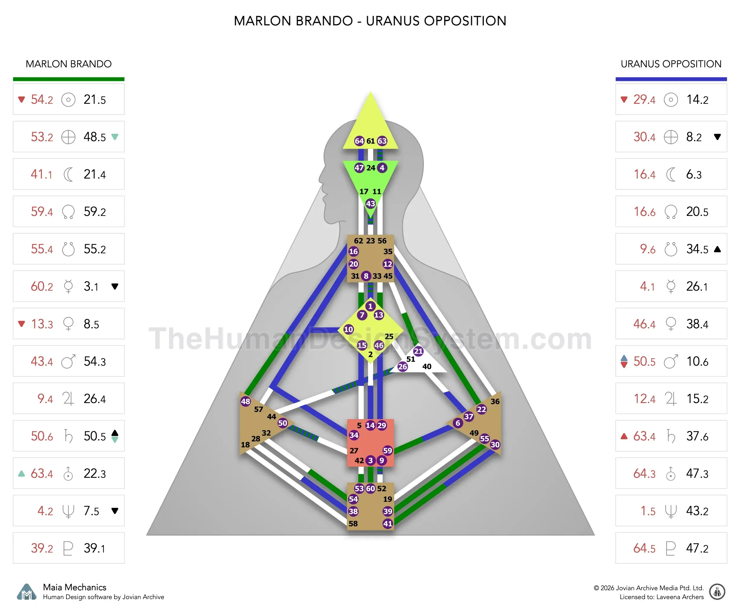 Marlon Brando’s natal chart against the November 1965 Uranus Opposition transit
