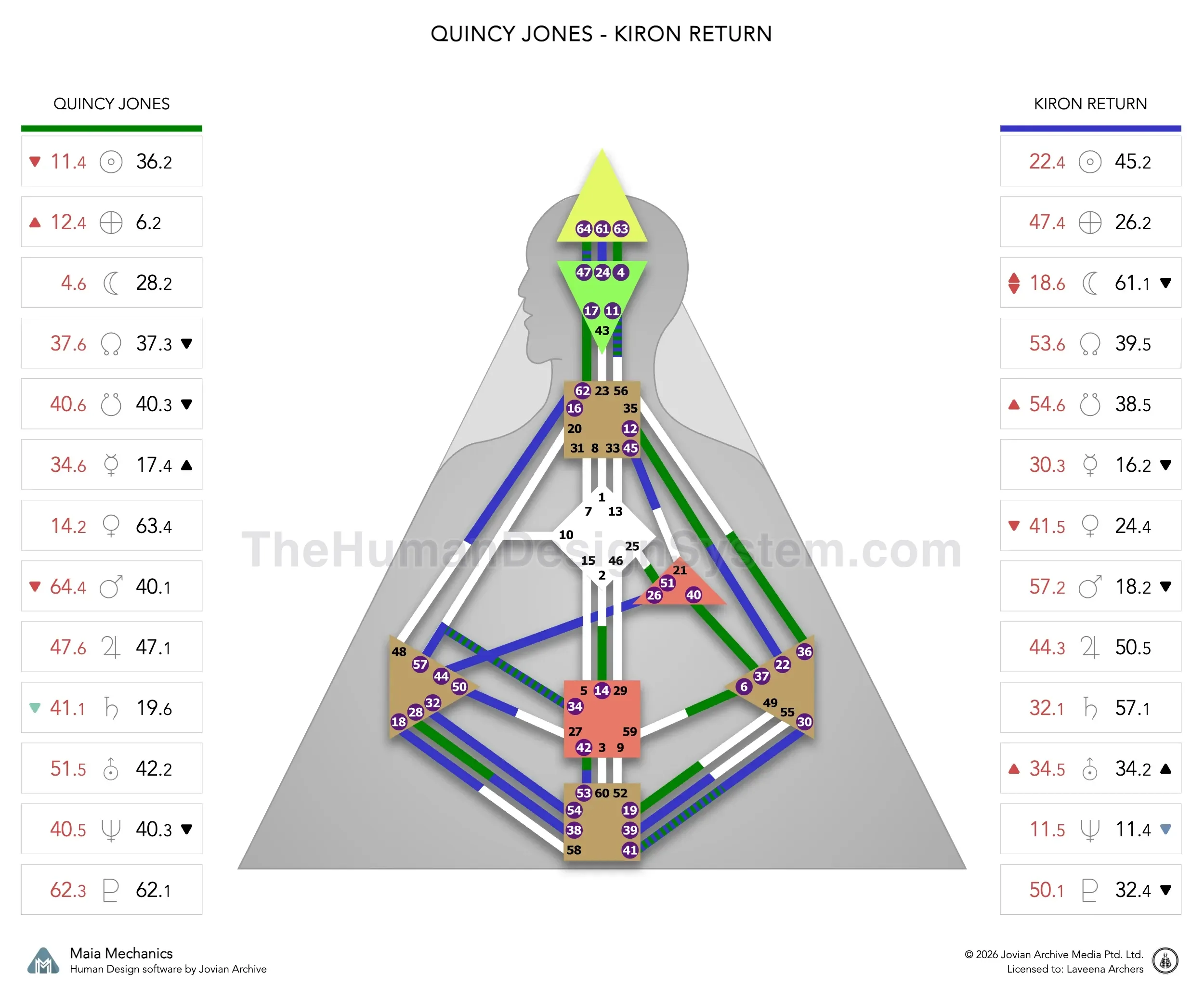 Quincy Jones’s natal chart against the June 1982 Chiron Return transit