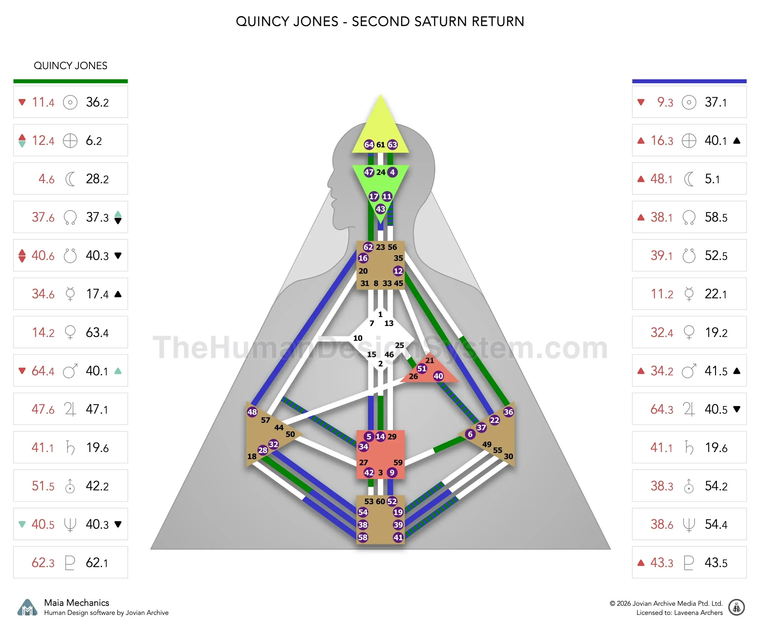 Quincy Jones’s natal chart against the February 1992 second Saturn Return transit