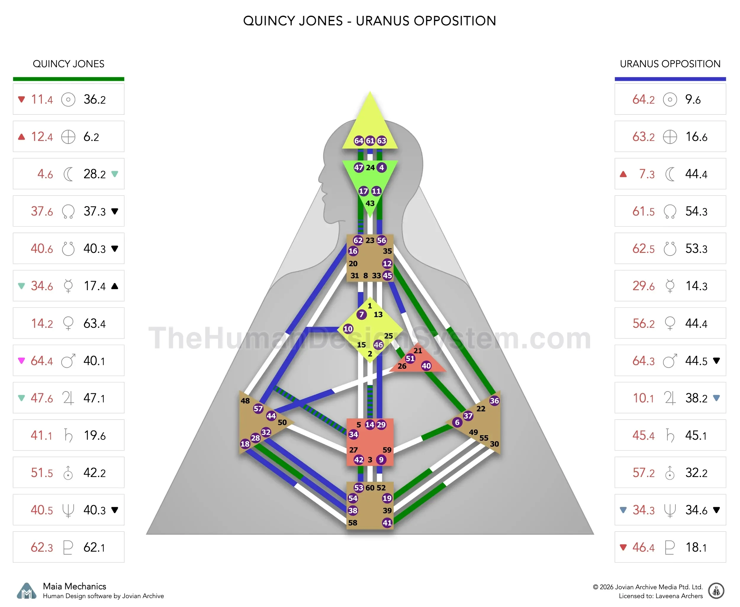 Quincy Jones’s natal chart against the December 1972 Uranus Opposition transit