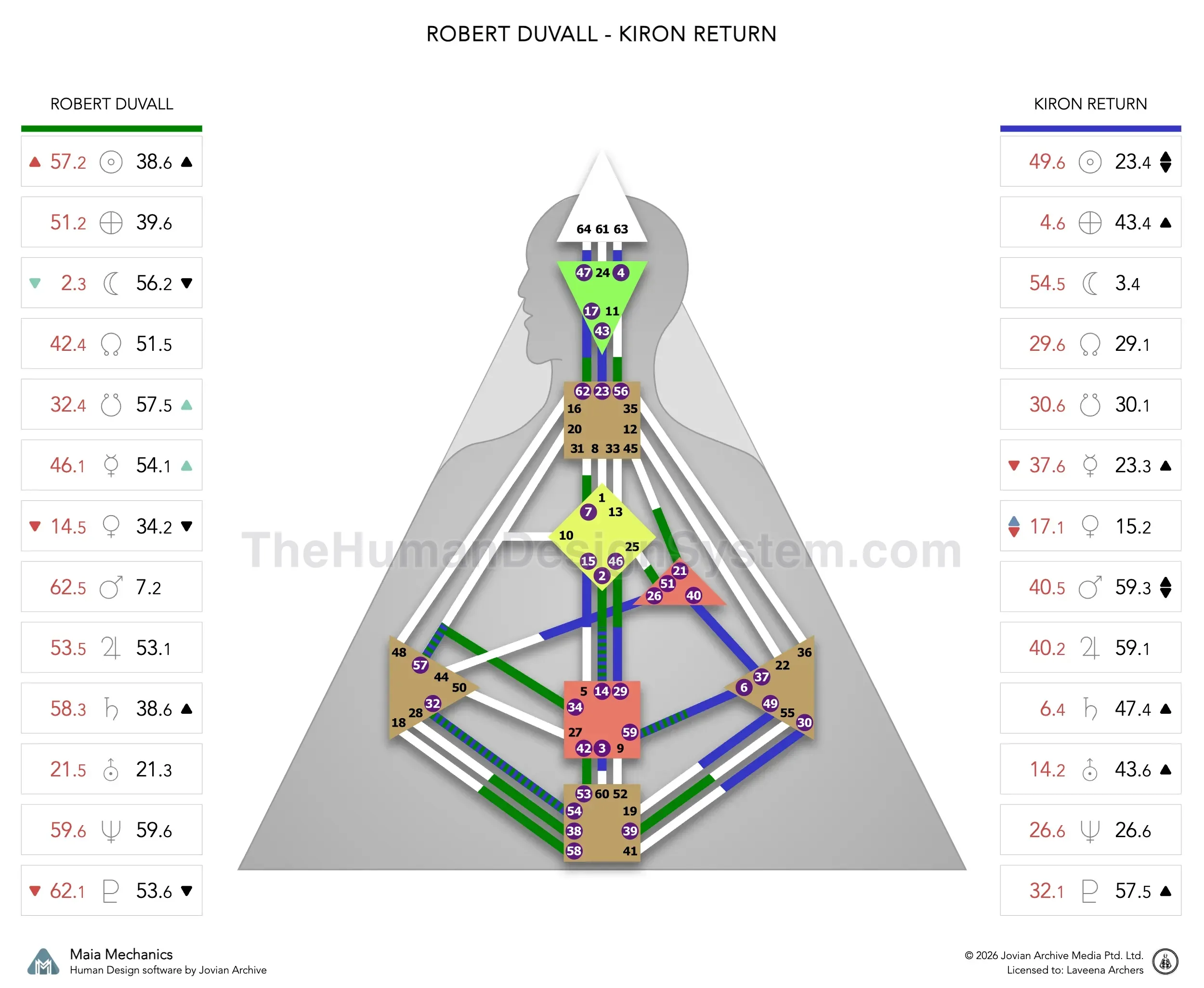 Robert Duvall’s natal chart against the May 1980 Chiron Return transit