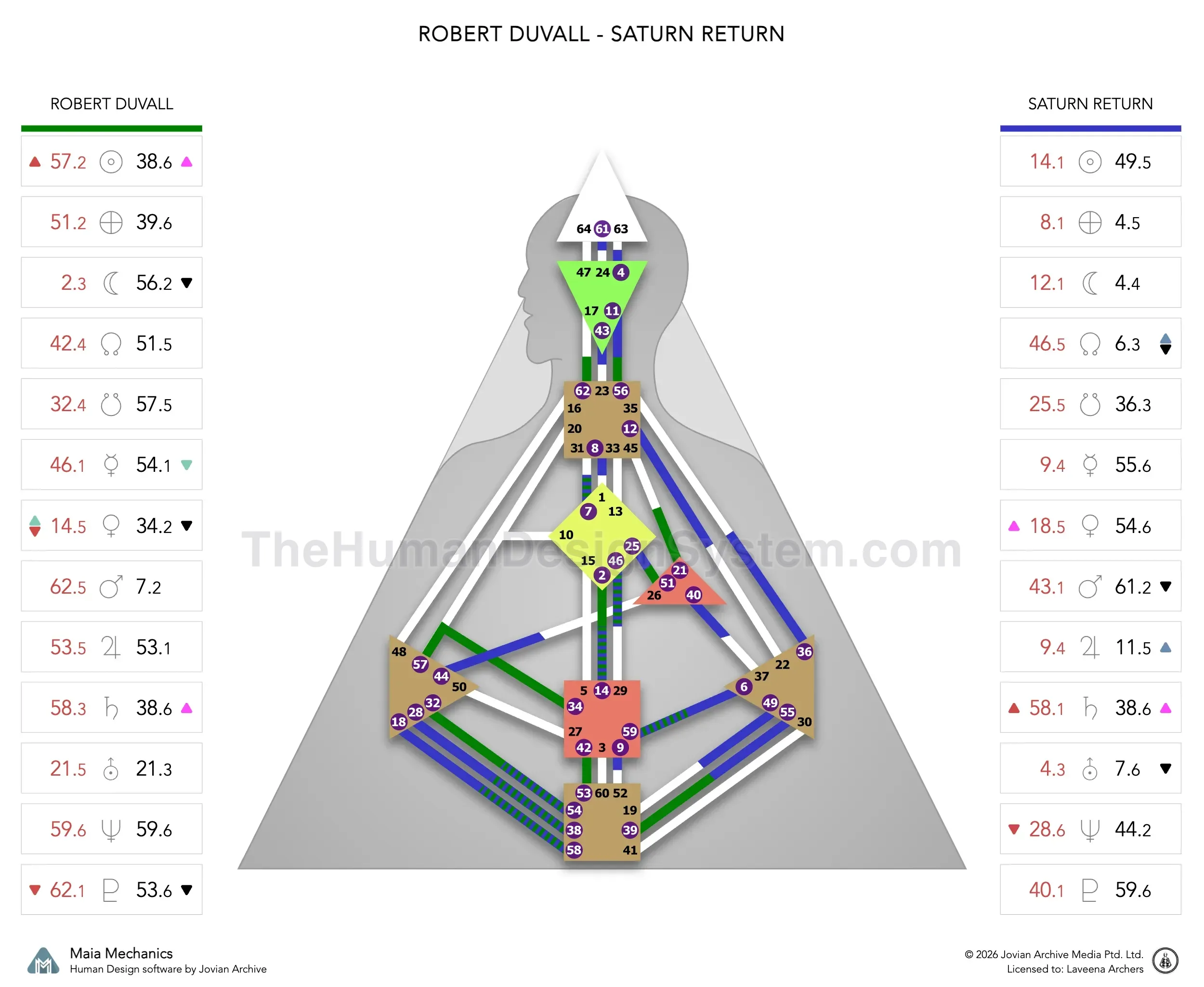 Robert Duvall’s natal chart against the February 1960 Saturn Return transit