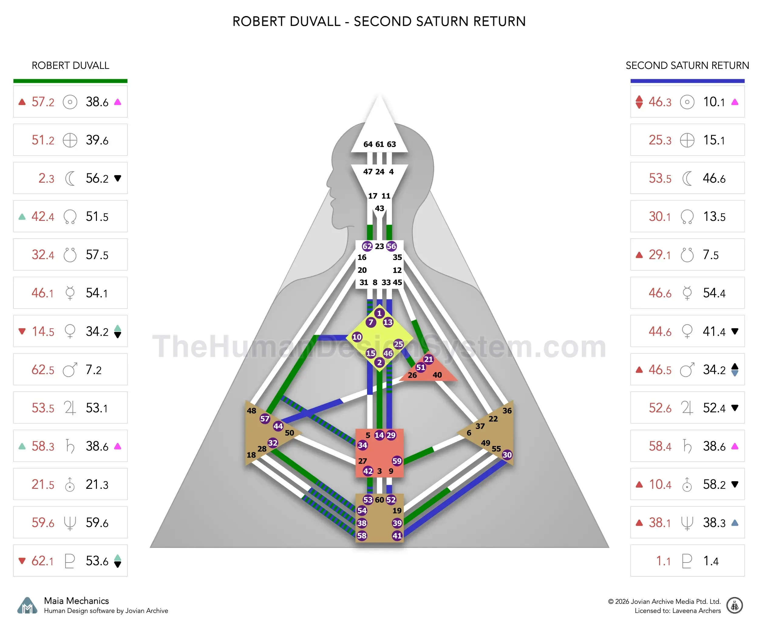 Robert Duvall’s natal chart against the December 1989 second Saturn Return transit