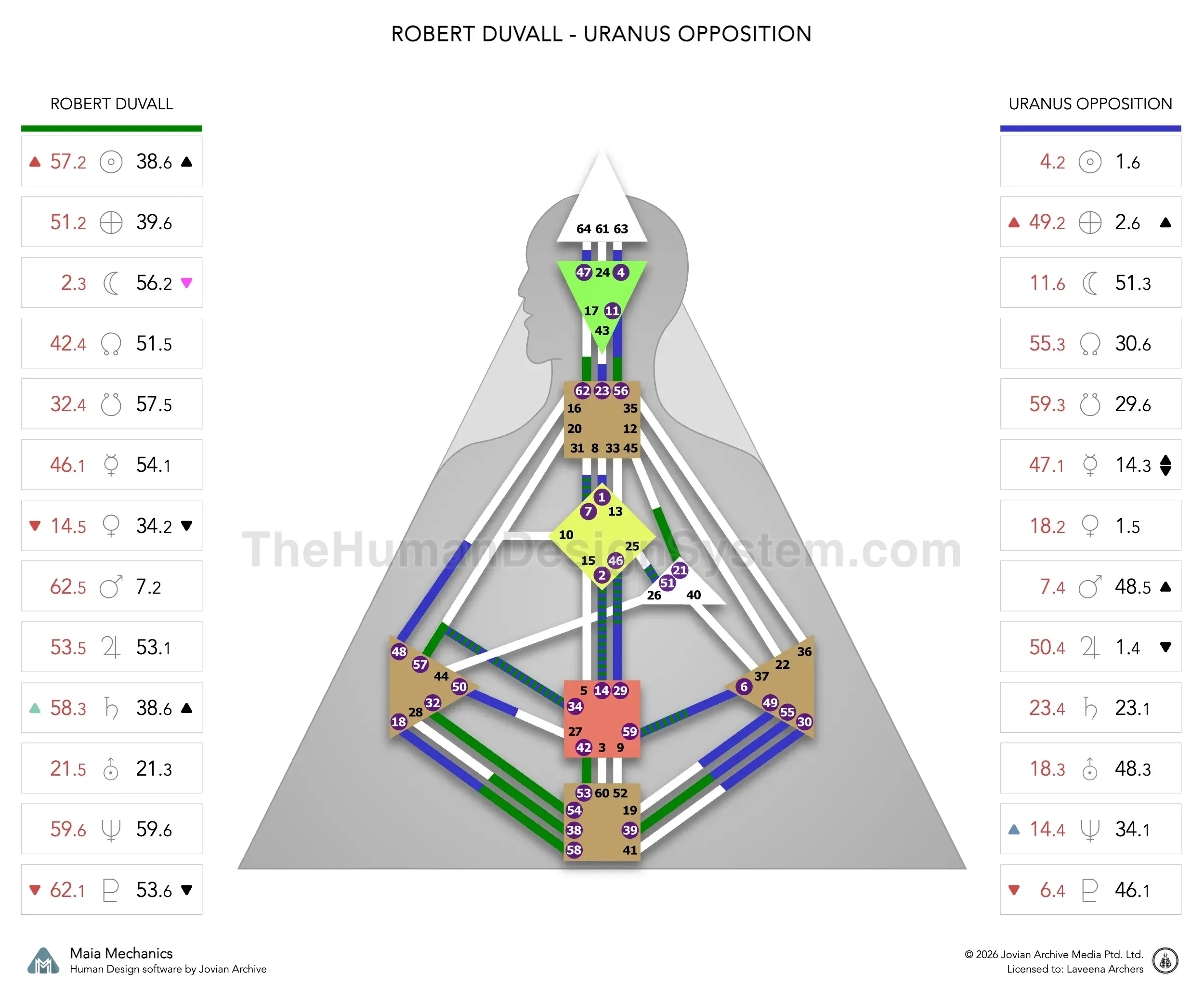 Robert Duvall’s natal chart against the November 1970 Uranus Opposition transit