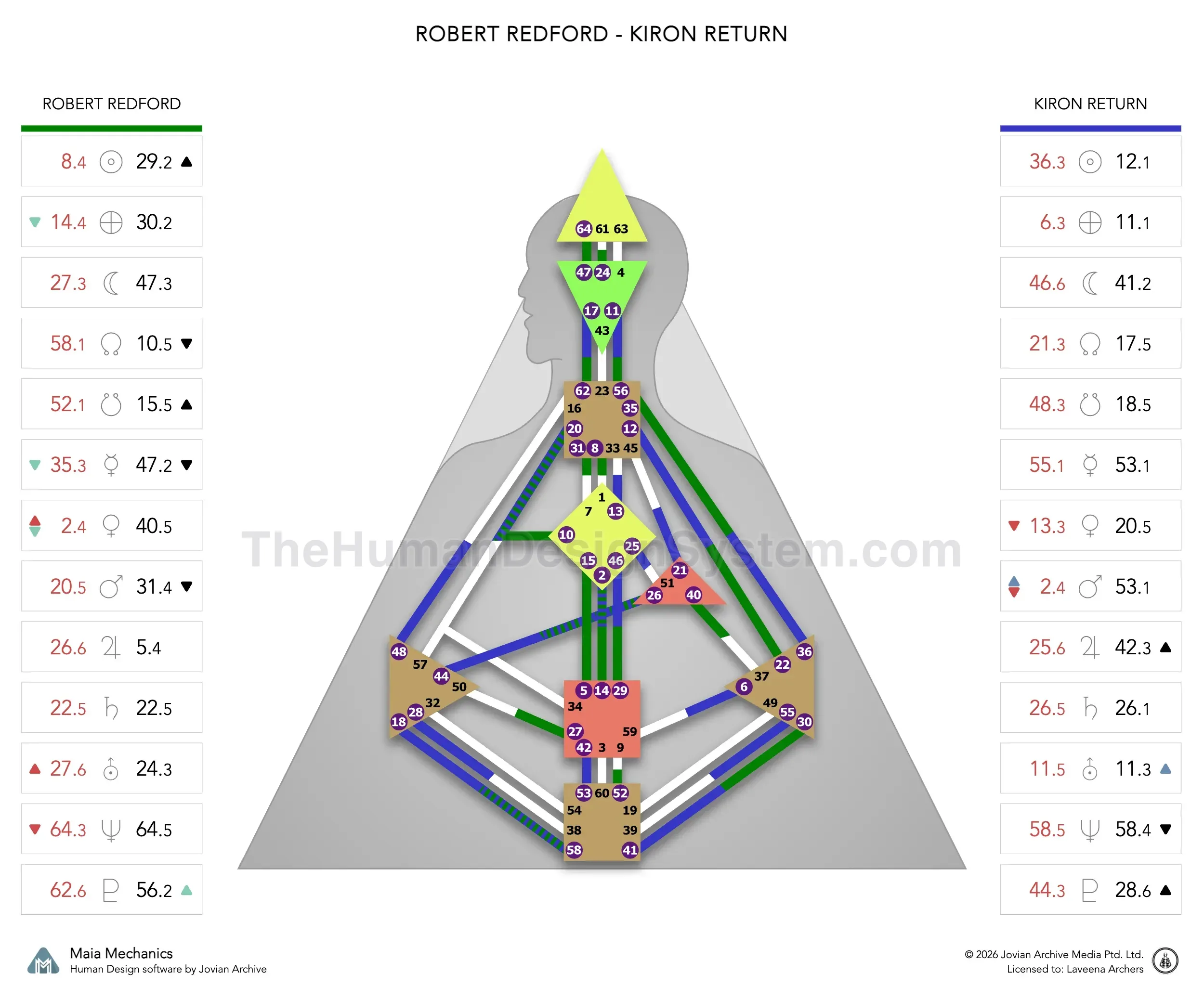 Robert Redford’s natal chart against the June 1987 Chiron Return transit