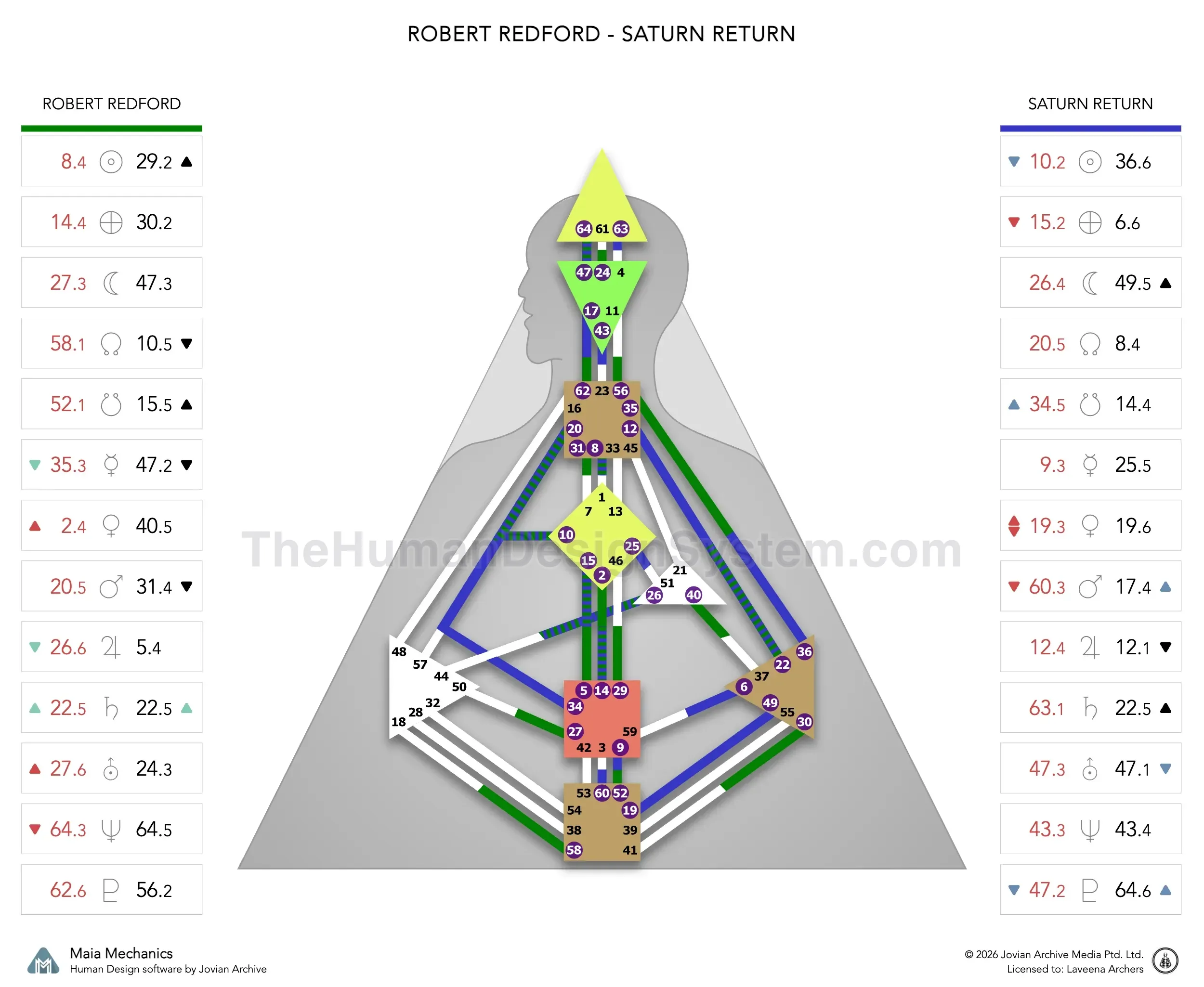Robert Redford’s natal chart against the March 1966 Saturn Return transit