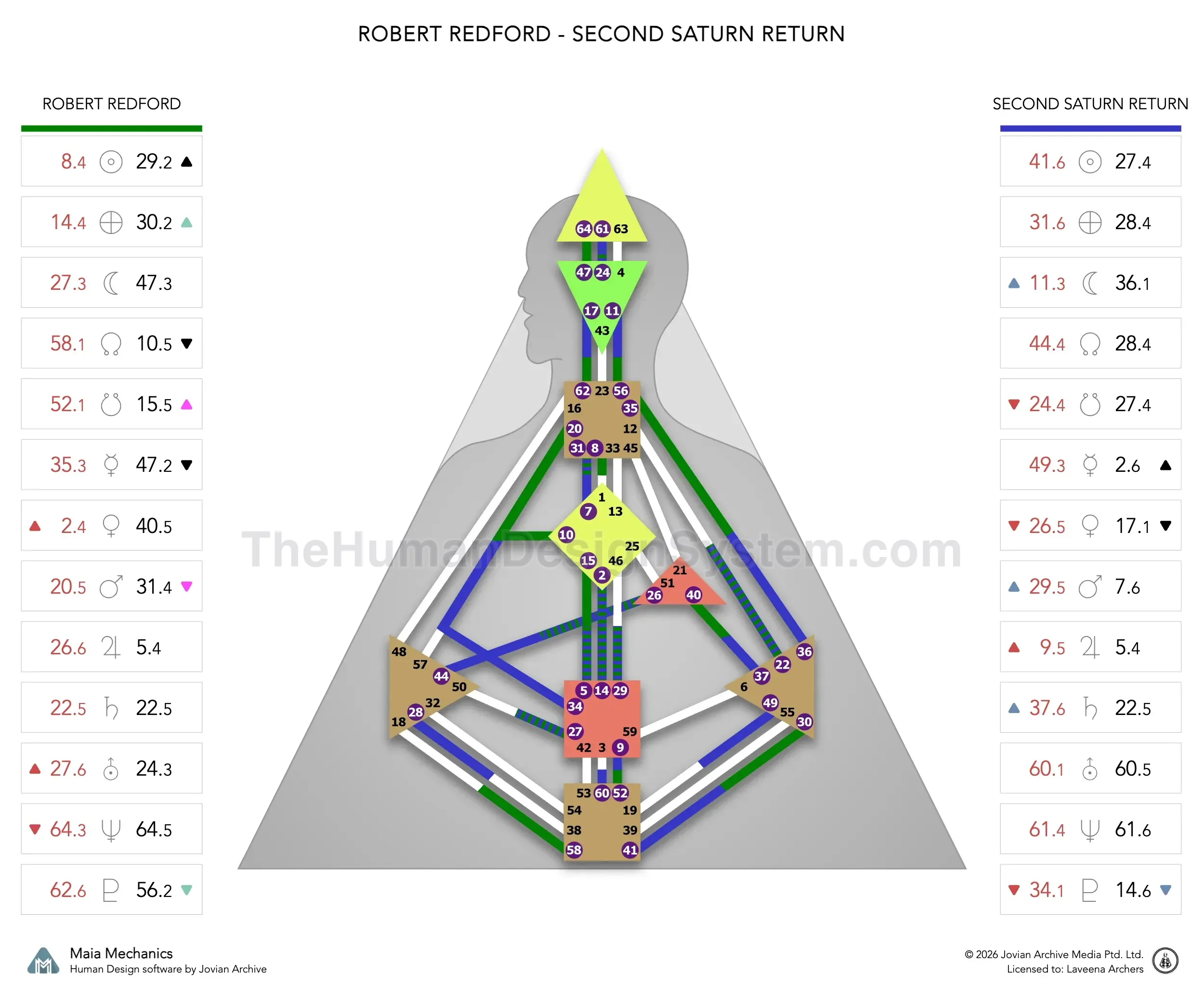 Robert Redford’s natal chart against the April 1995 second Saturn Return transit