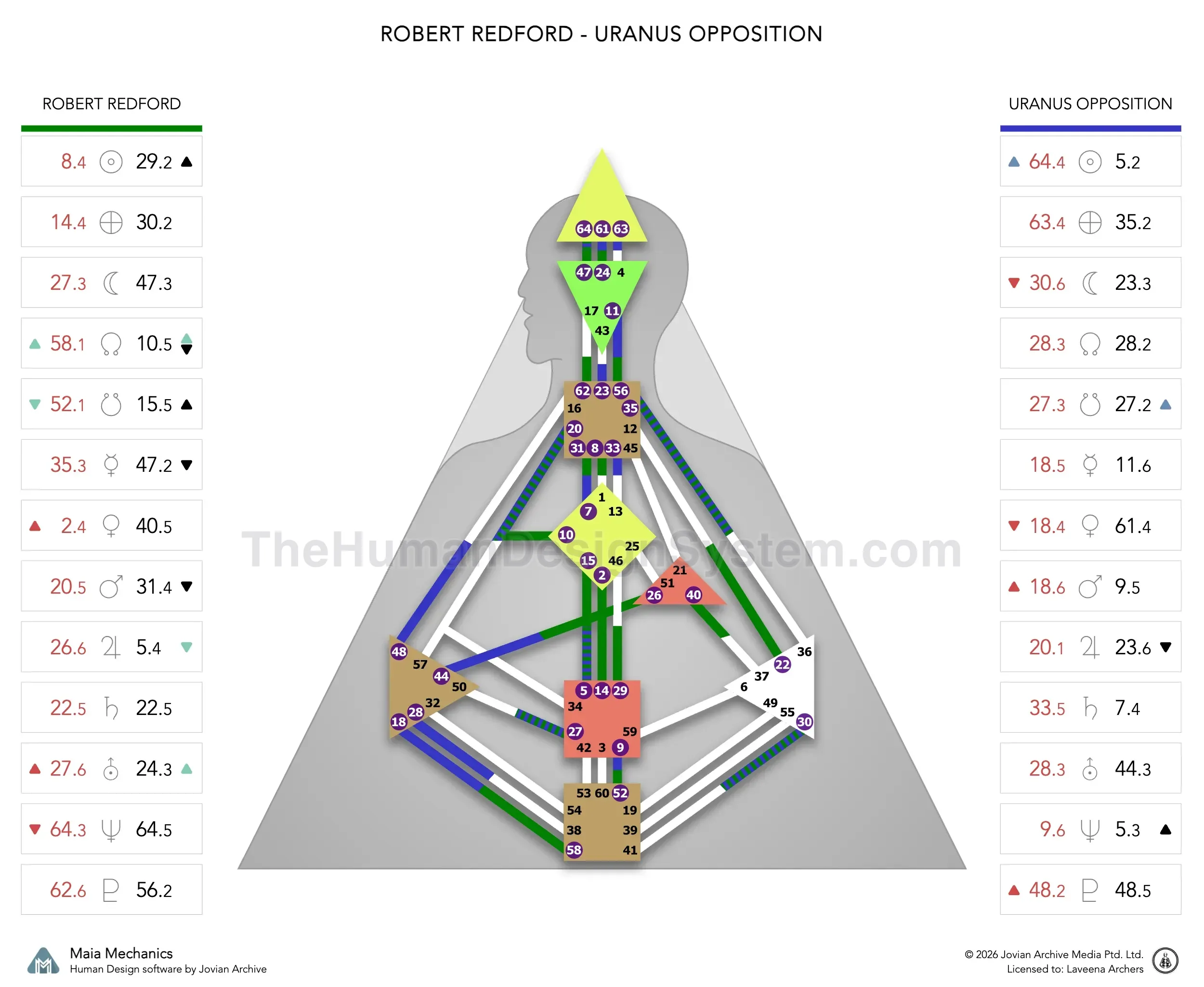 Robert Redford’s natal chart against the December 1976 Uranus Opposition transit