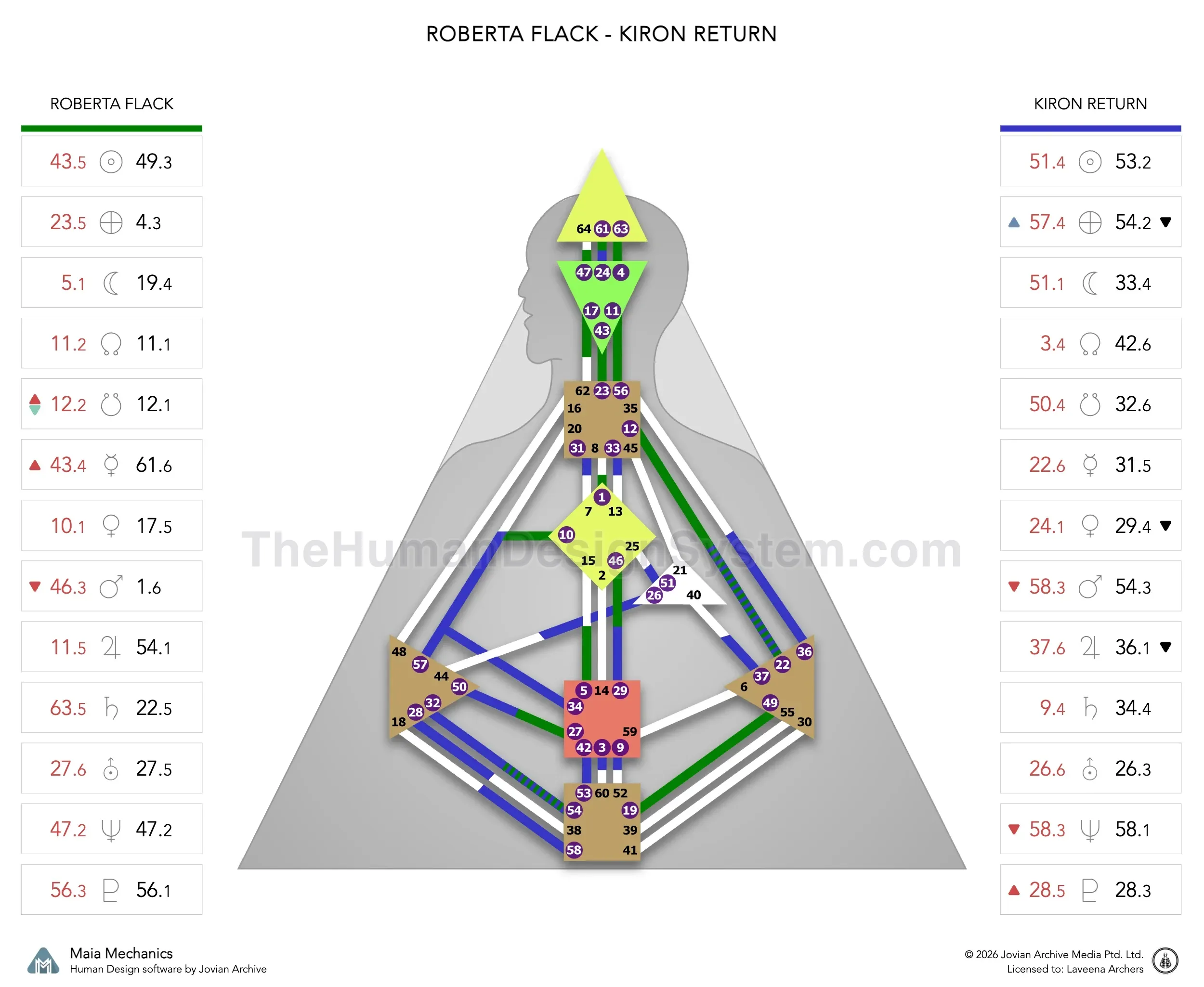 Roberta Flack’s natal chart against the July 1986 Chiron Return transit