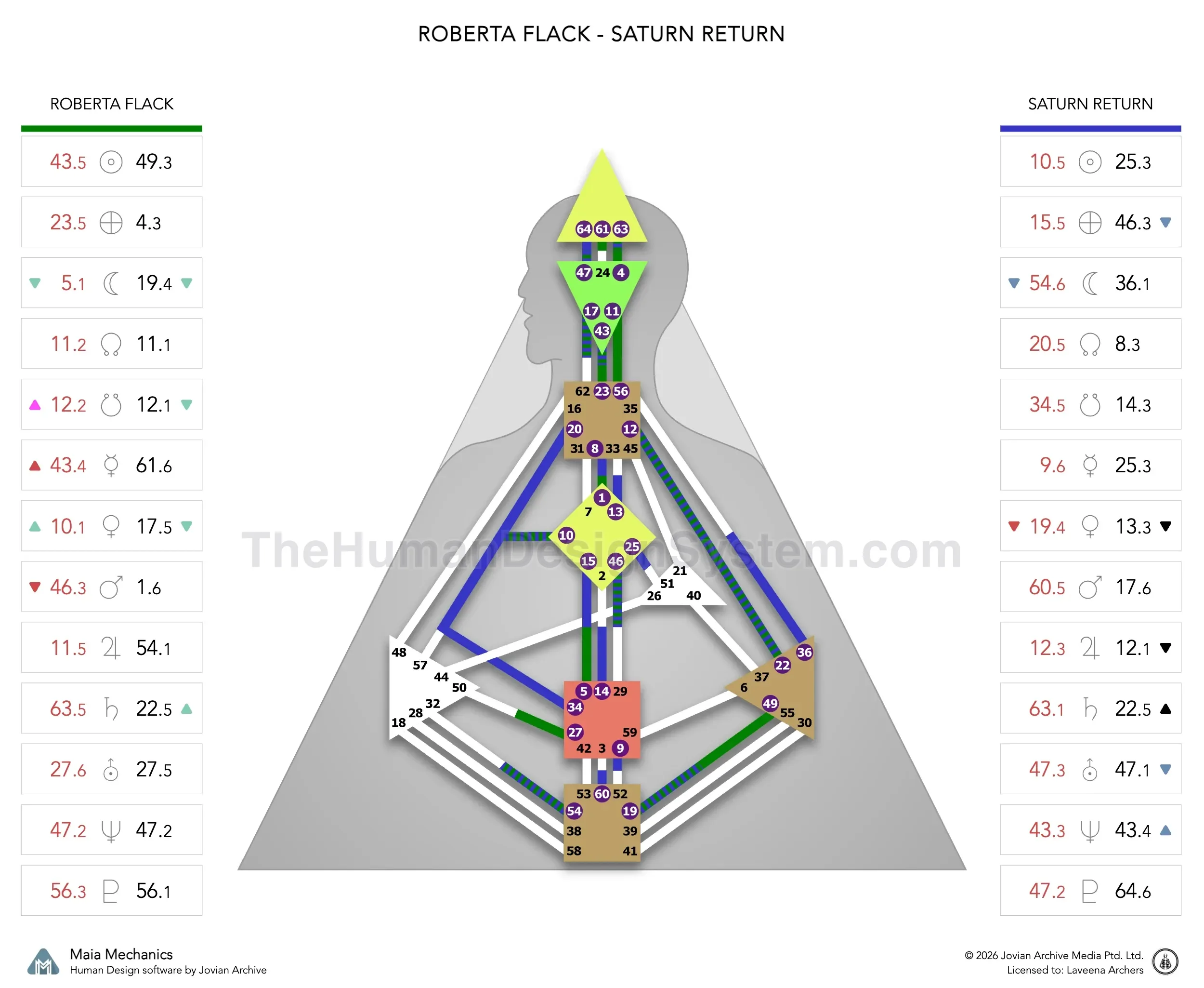 Roberta Flack’s natal chart against the March 1966 Saturn Return transit