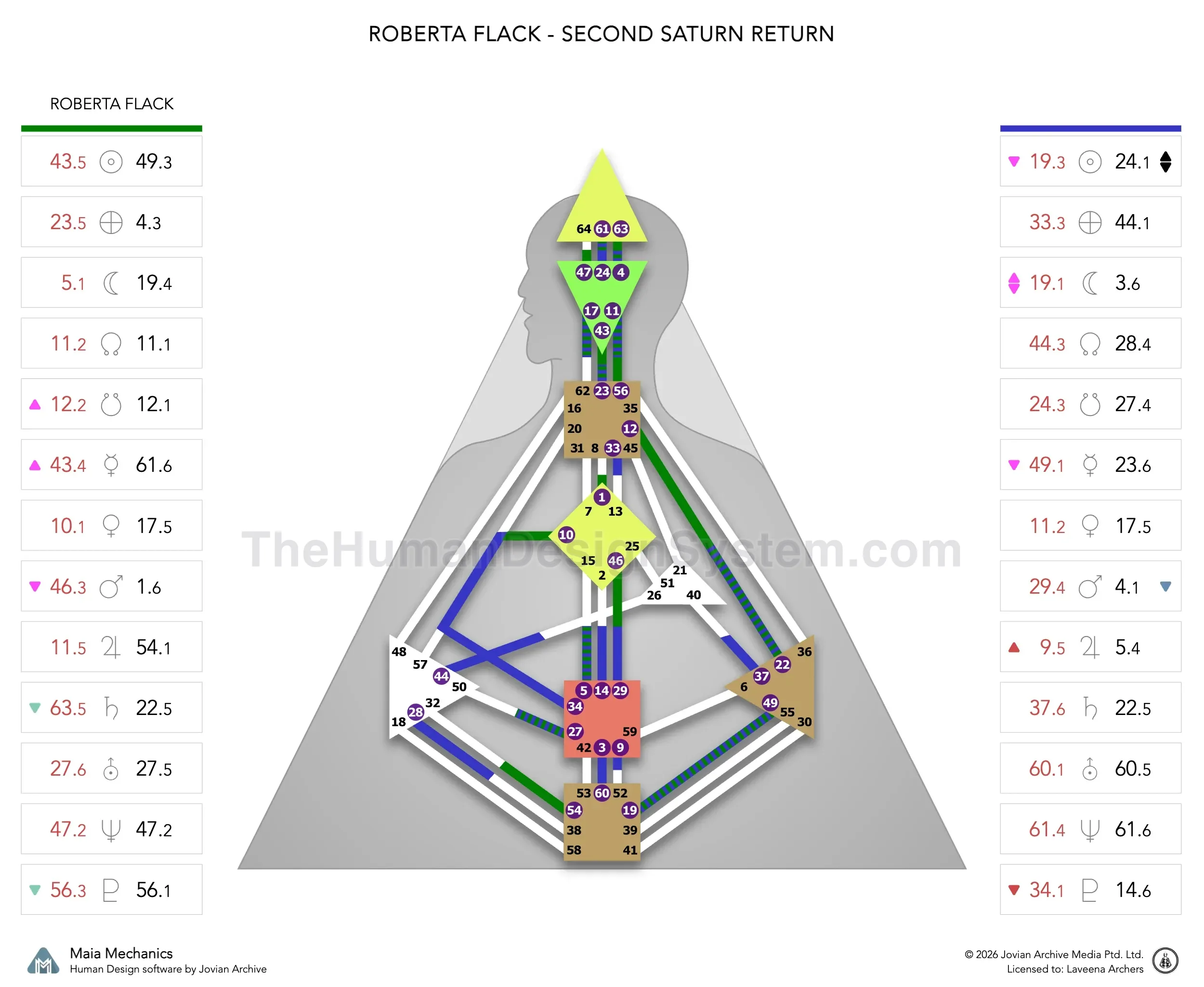 Roberta Flack’s natal chart against the April 1995 second Saturn Return transit