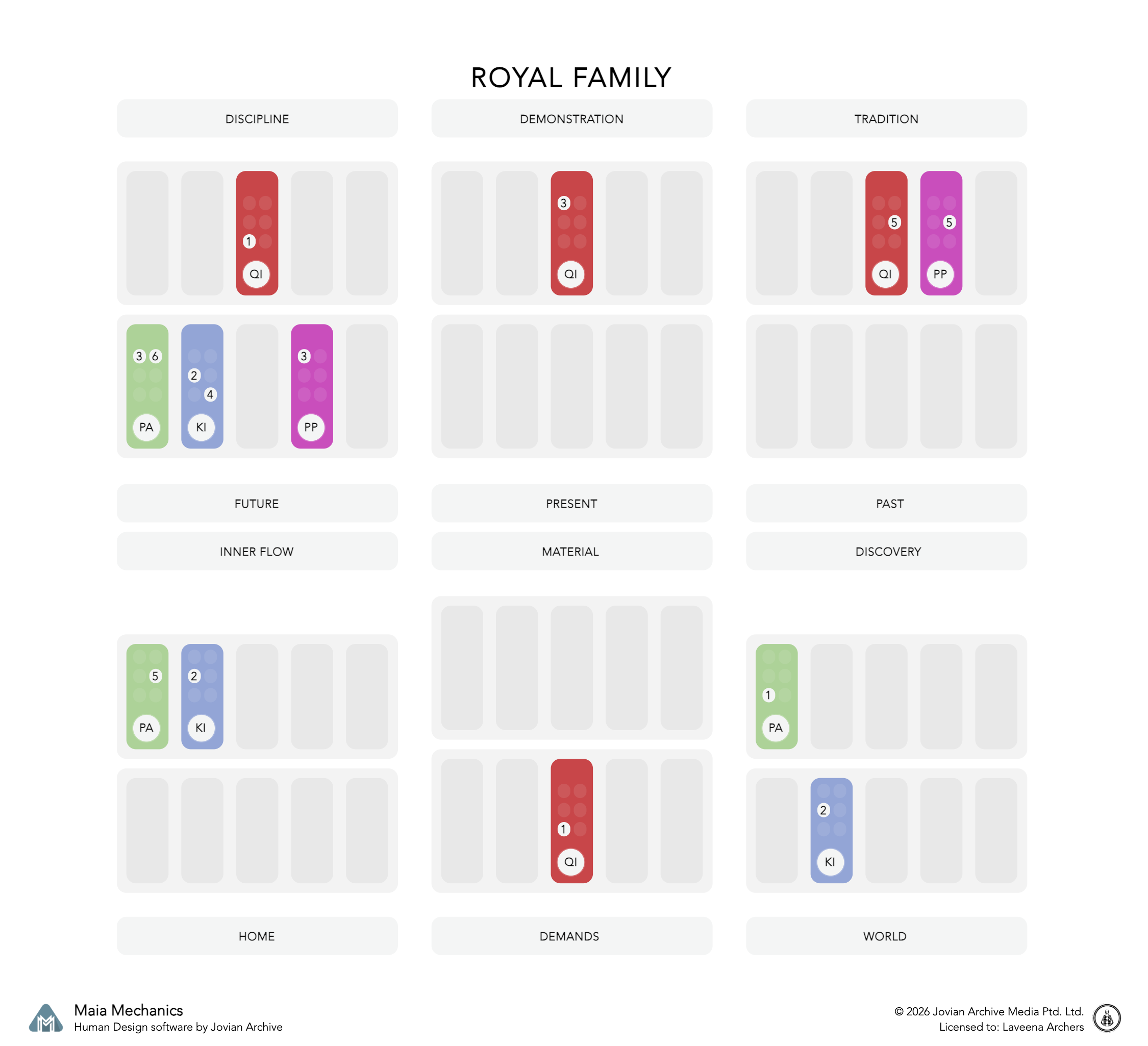 The royal family Penta, showing which of the four members carries each family function