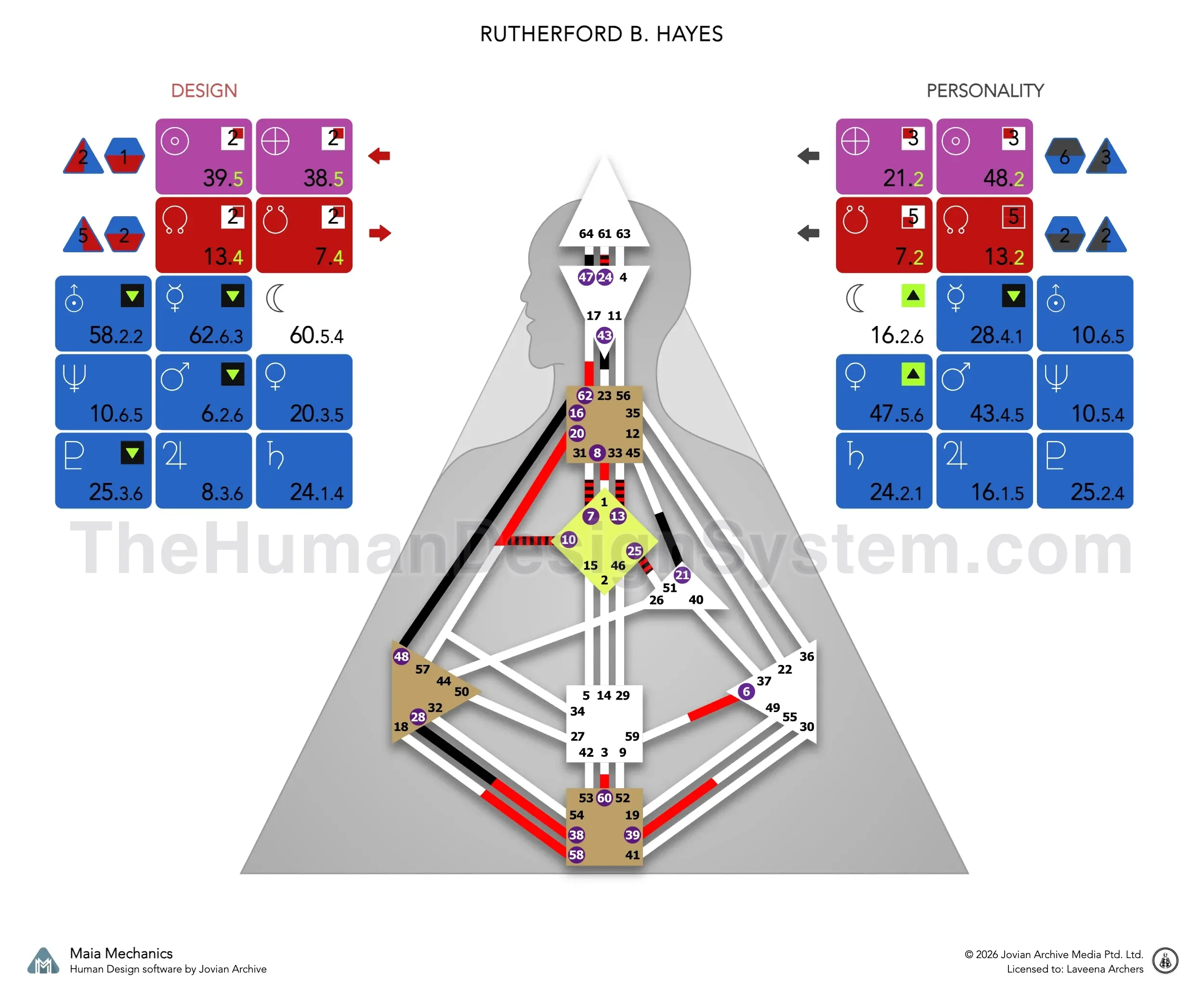 Rutherford B. Hayes’s bodygraph: a Single Definition Manifestor with Splenic authority and a 2/5 profile