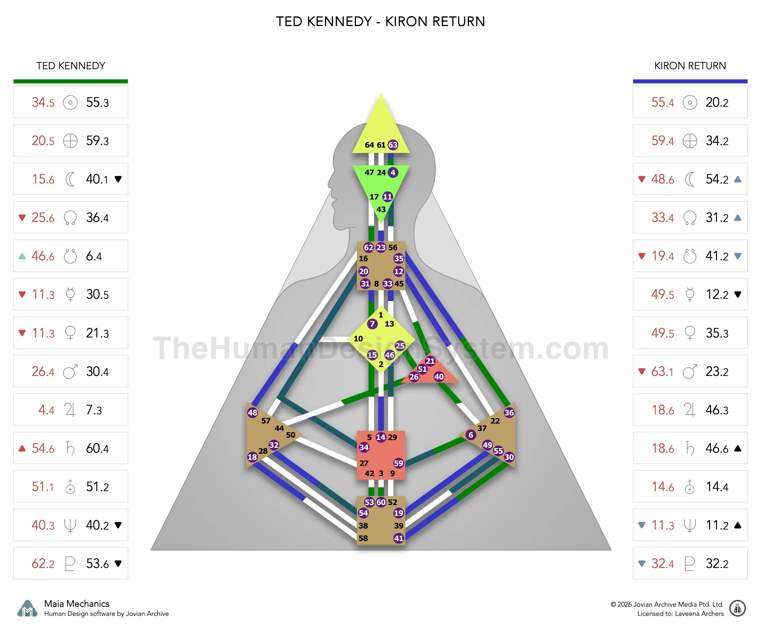 Ted Kennedy’s natal chart against the May 1981 Chiron Return transit