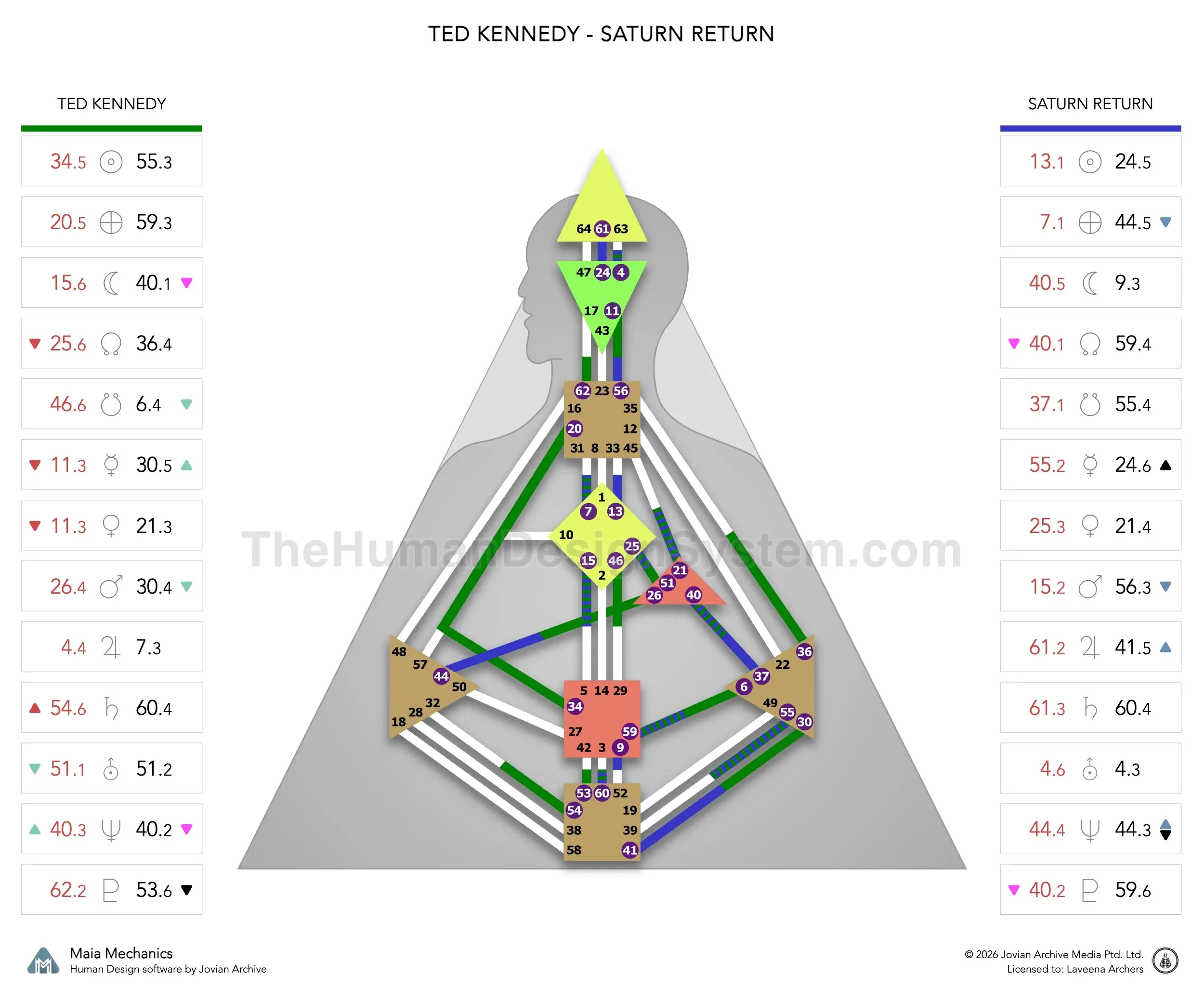 Ted Kennedy’s natal chart against the May 1961 Saturn Return transit