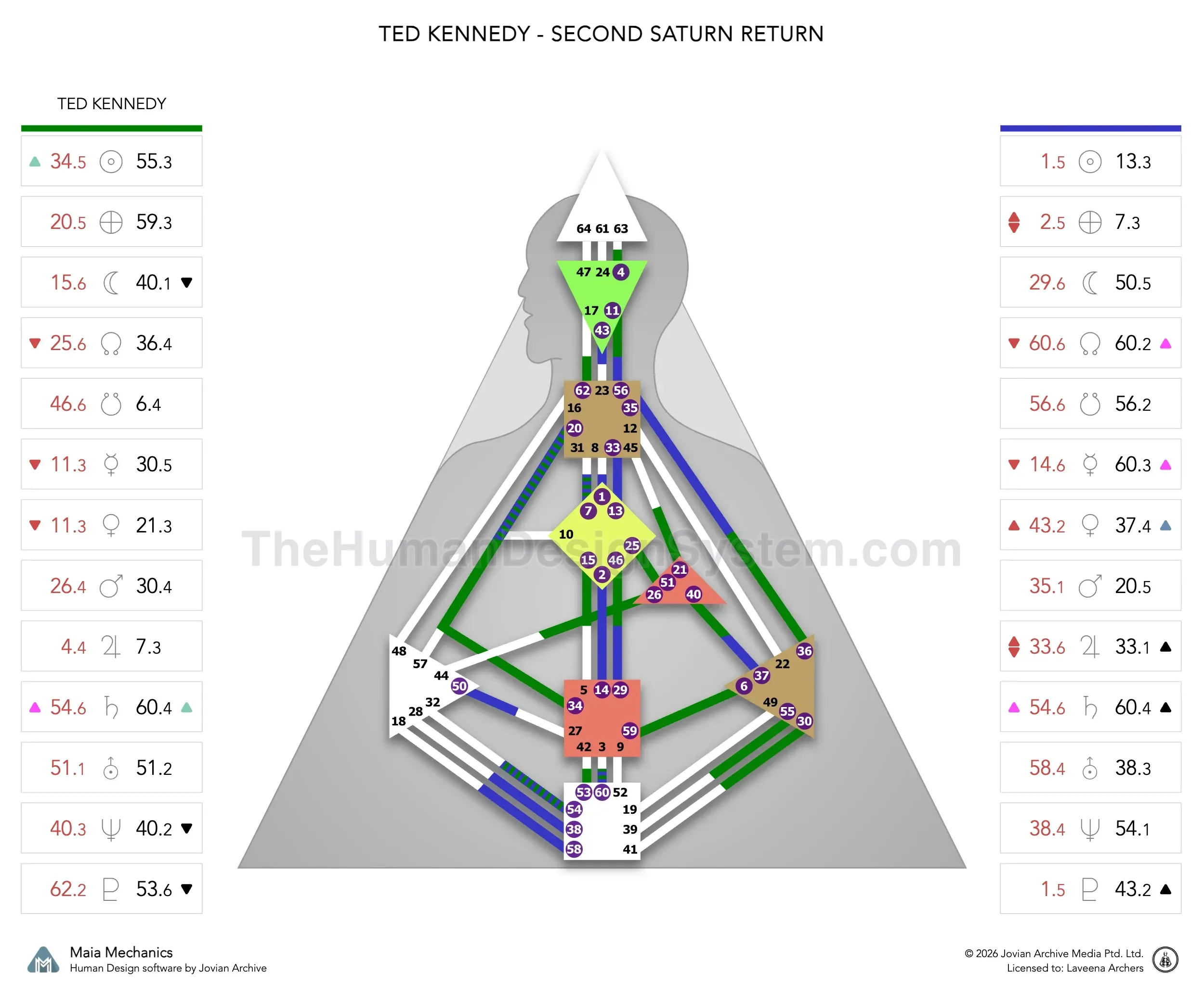Ted Kennedy’s natal chart against the February 1991 second Saturn Return transit