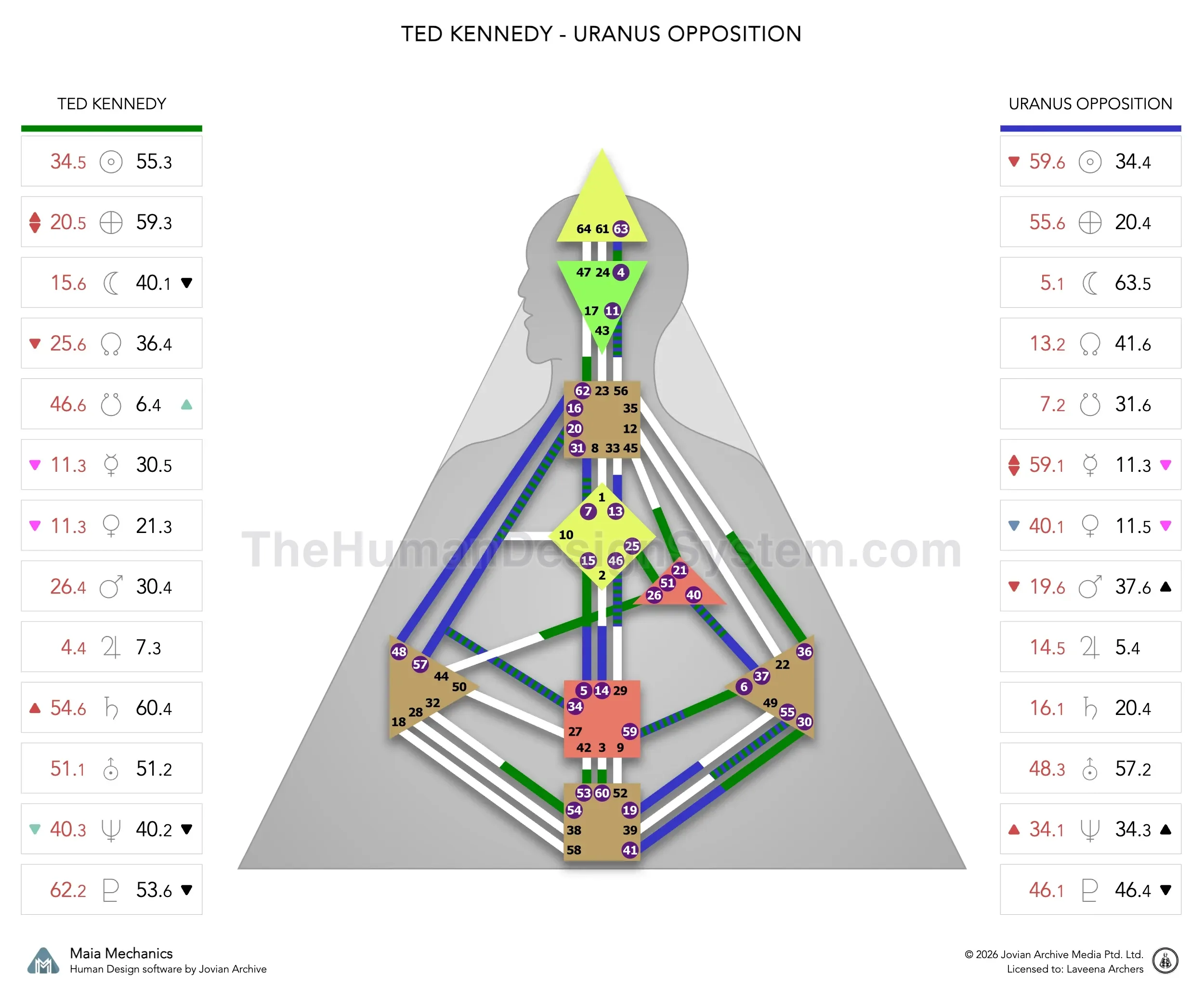 Ted Kennedy’s natal chart against the November 1971 Uranus Opposition transit