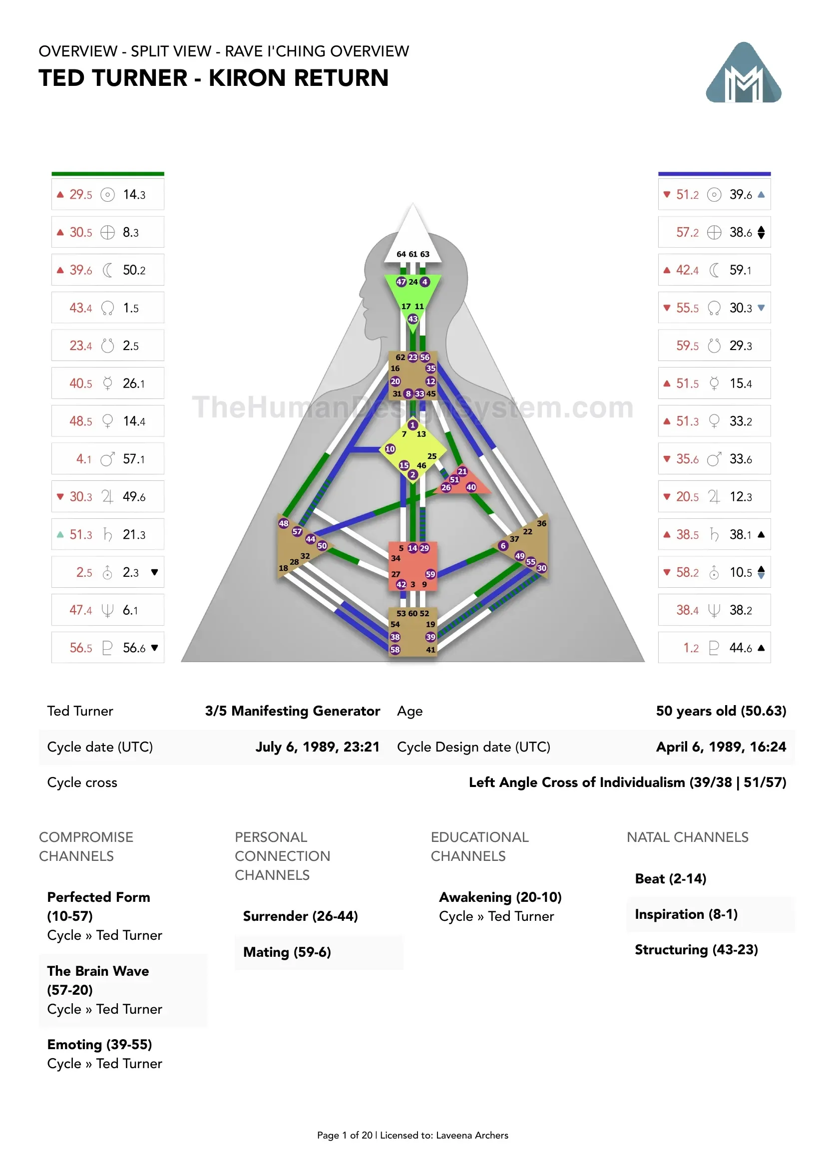 Ted Turner’s natal chart against the July 1989 Chiron Return transit