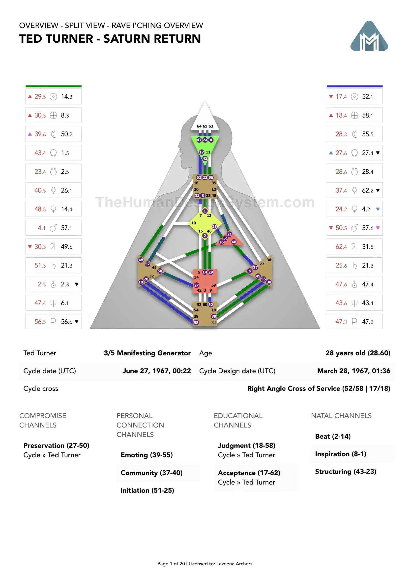 Ted Turner’s natal chart against the 1967-68 Saturn Return transit