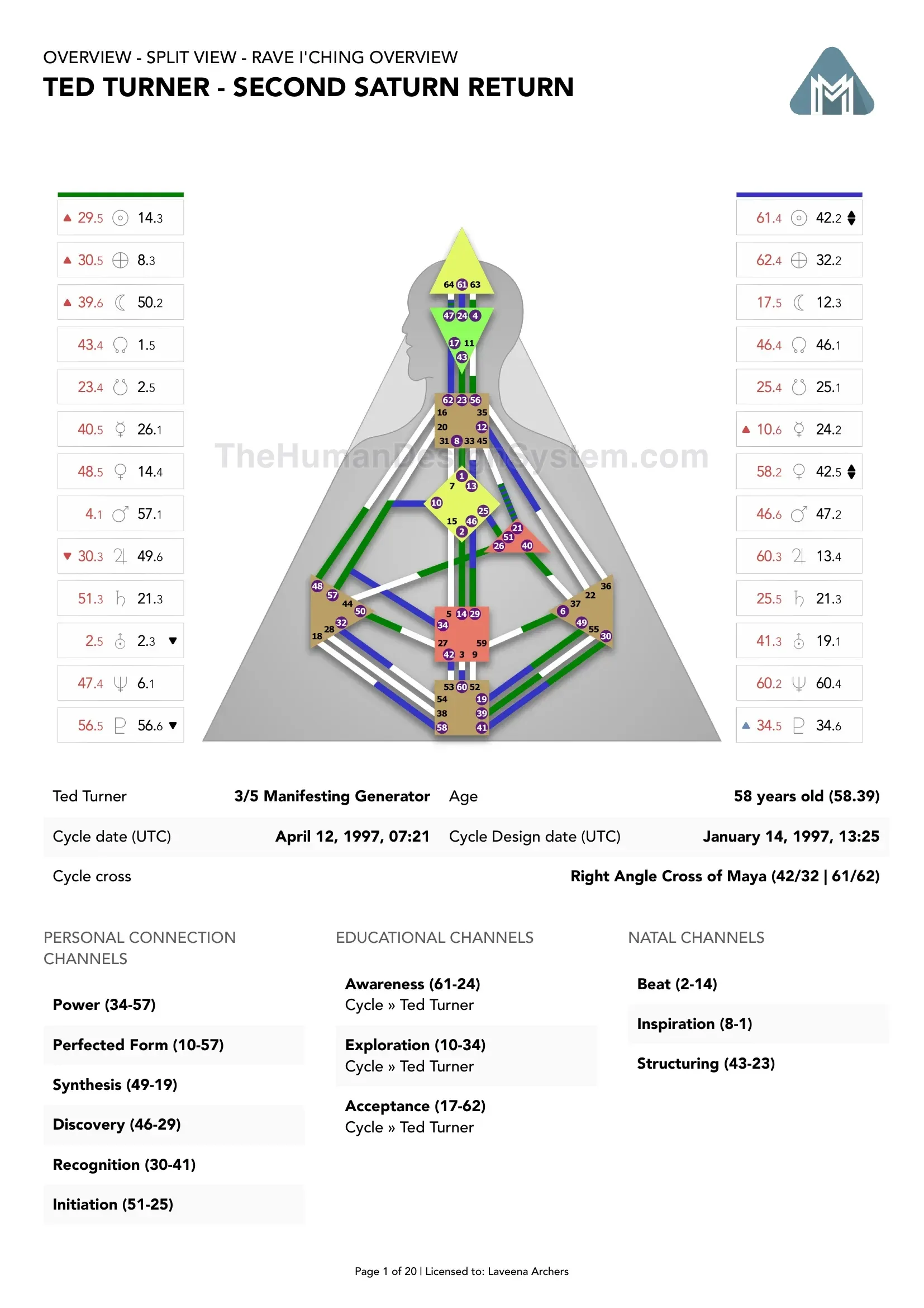 Ted Turner’s natal chart against the 1997 second Saturn Return transit