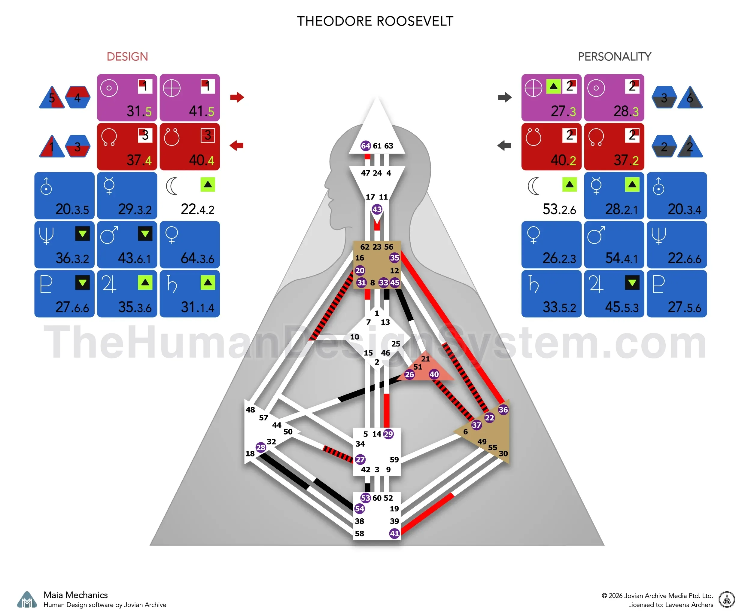 Theodore Roosevelt’s bodygraph: a Single Definition Manifestor with Solar Plexus authority and a 3/5 profile