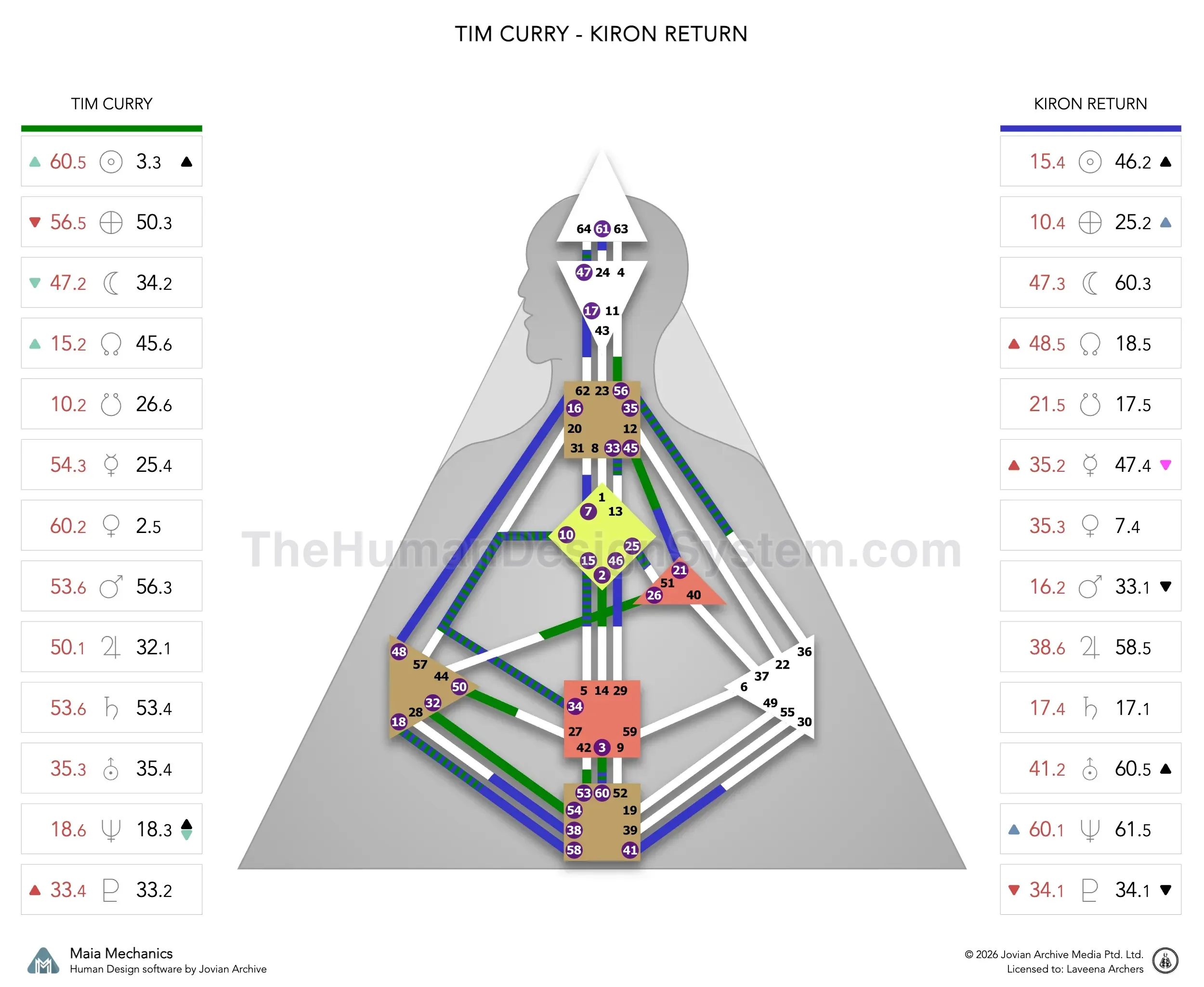 Tim Curry’s natal chart against the September 1996 Chiron Return transit