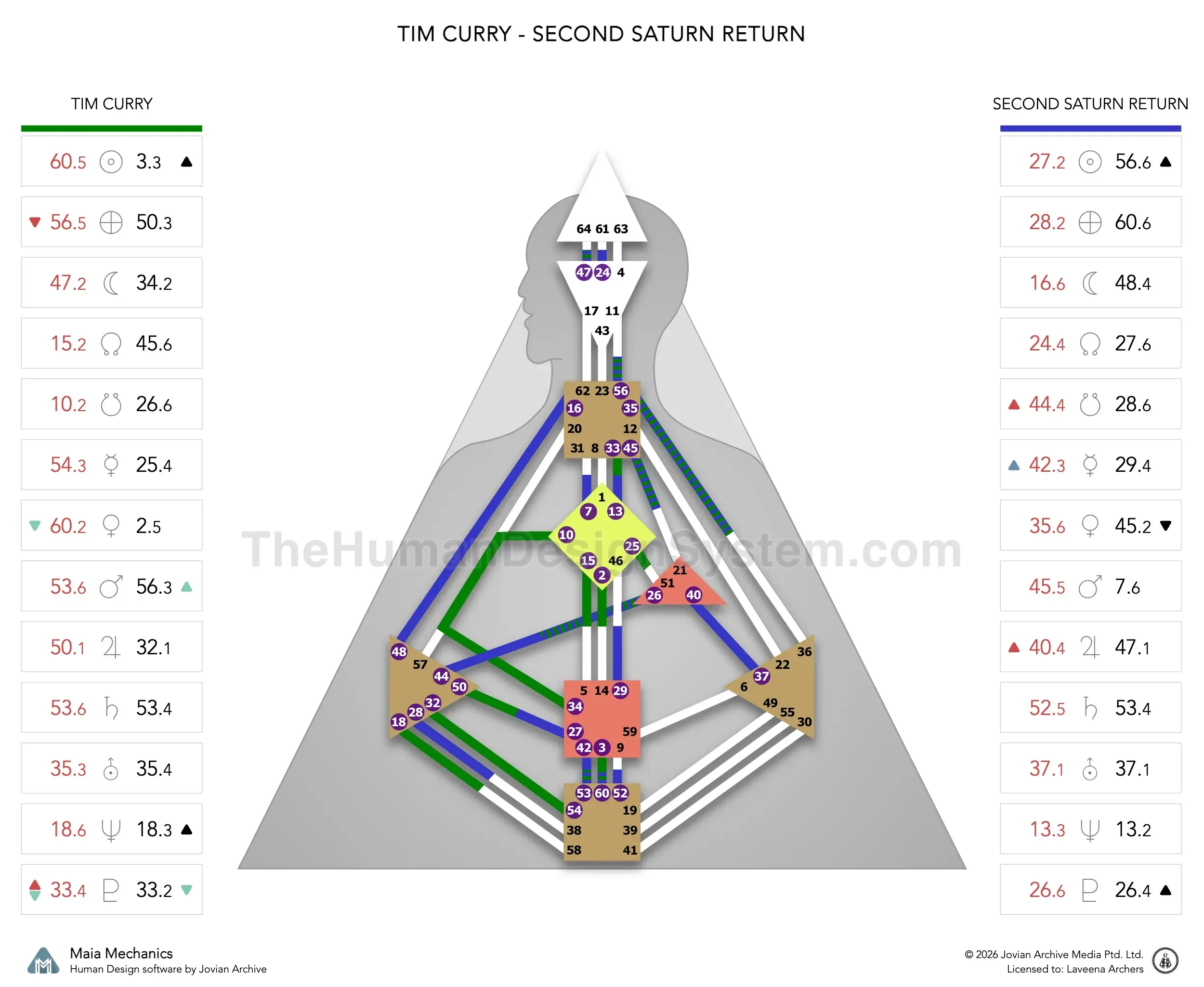 Tim Curry’s natal chart against the July 2004 second Saturn Return transit