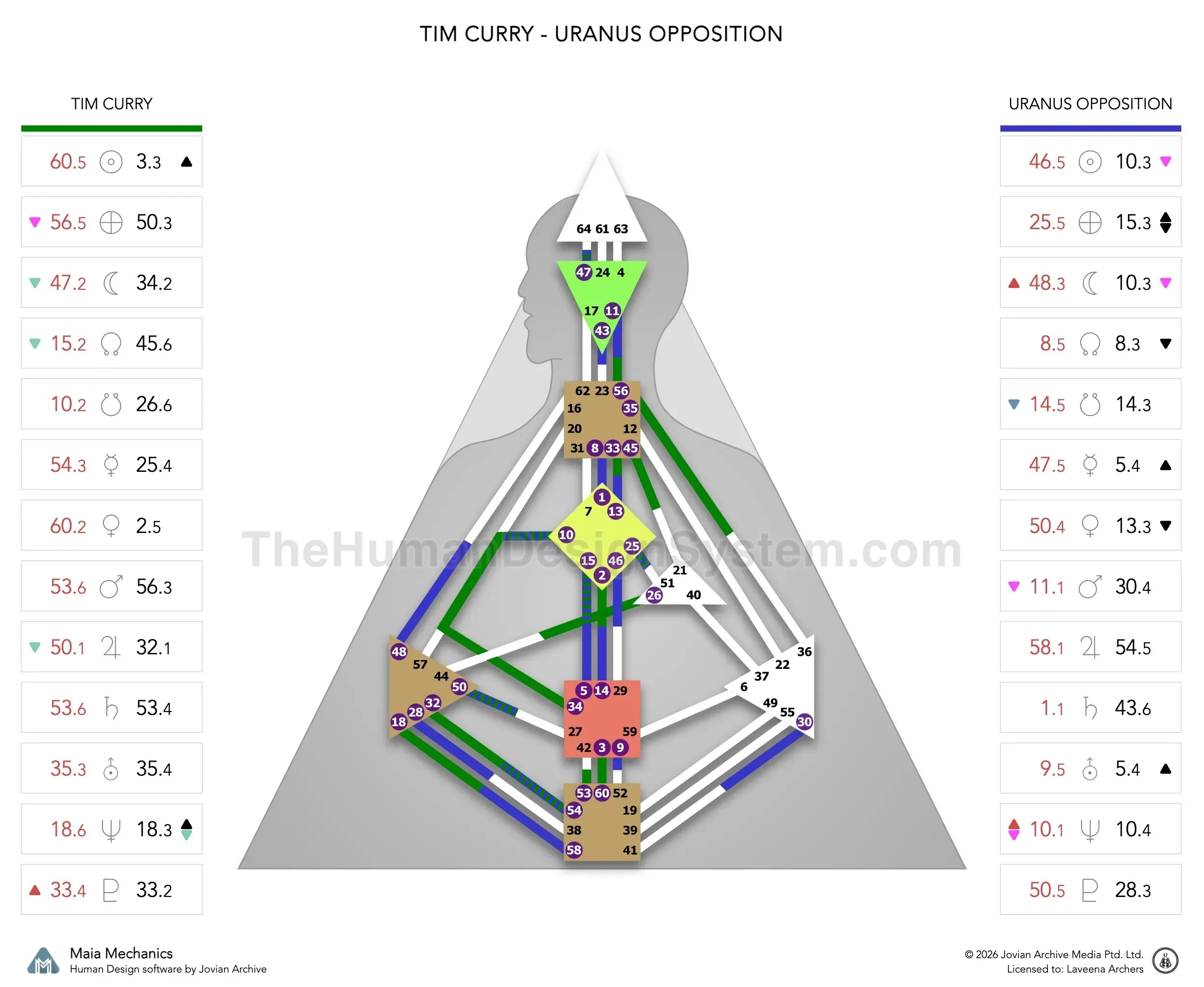 Tim Curry’s natal chart against the December 1984 Uranus Opposition transit