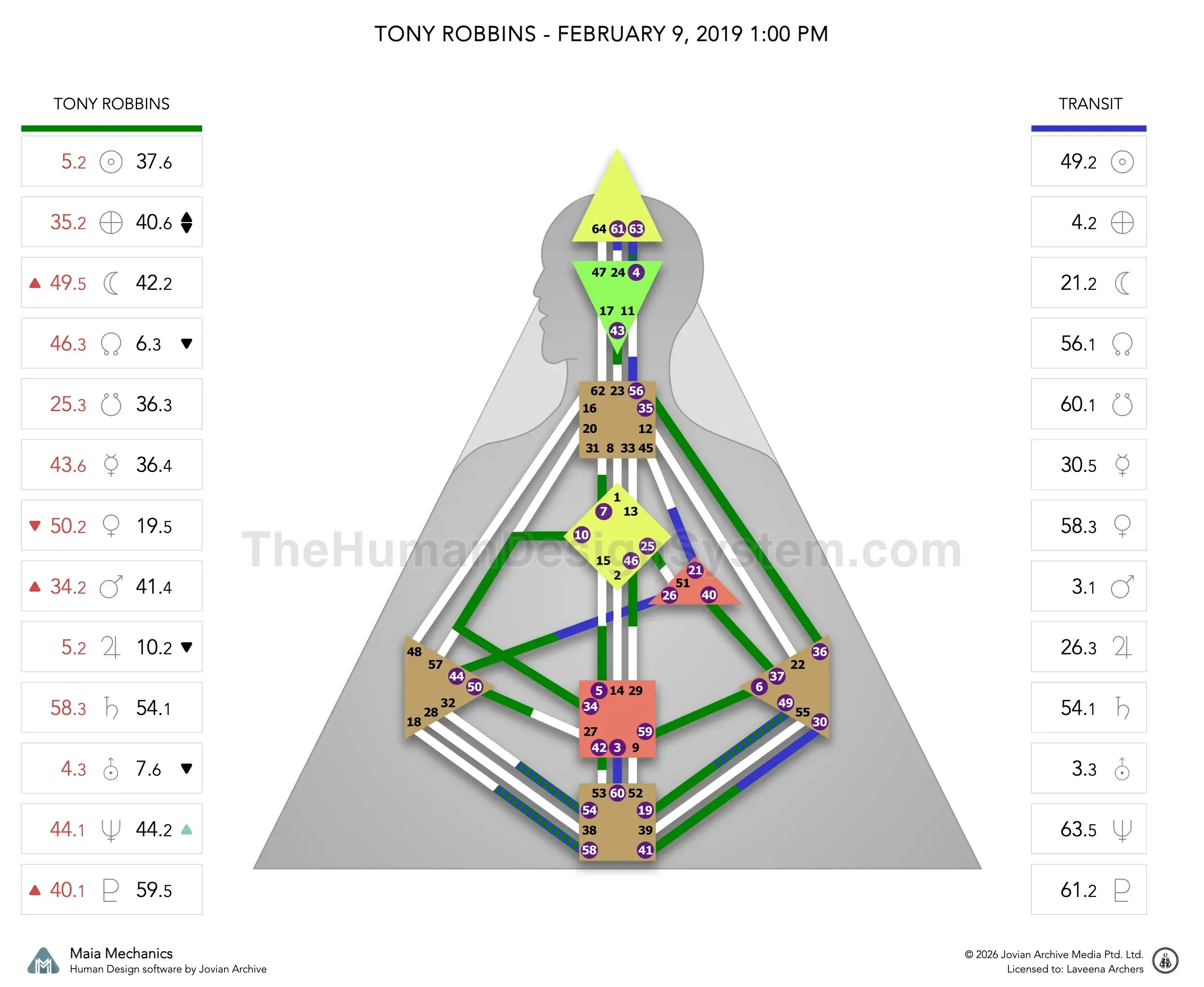 Tony Robbins’ natal chart against the February 2019 second Saturn Return transit